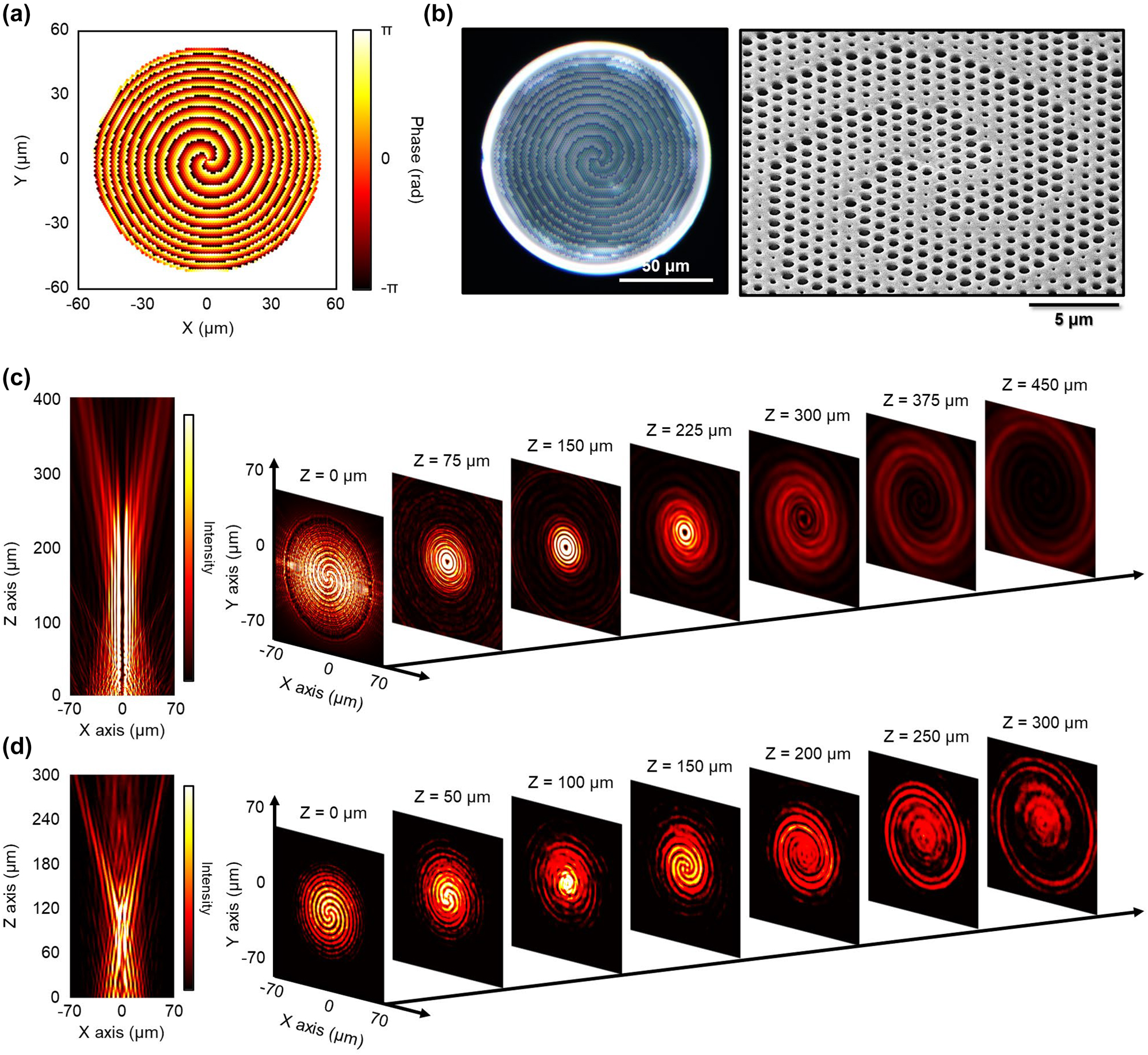 Figure 5: 
Telecom-band all-polymer OAM metasurface on fiber. (a) Phase map for perfect vortex OAM beam with a topological charge of 3 at a wavelength of 1550 nm. (b) Microscope (left) and SEM (right) images of fabricated telecom-band OAM metasurface-on-fiber. (c) Calculated field intensity profile of a 1550 nm beam passing through the OAM metasurface as a function of distance. (d) Measured IRCCD images of a 1550 nm beam passing through the fabricated OAM metasurface-on-fiber as a function of distance.
