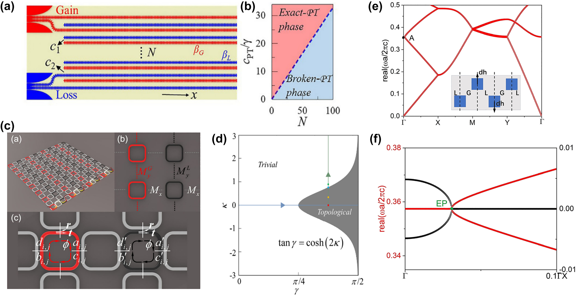 Figure 3: 
Examples of optical system to regulate non-Hermitian phase transition. (a) and (b) Model of the 1D finite non-Hermitian waveguide arrays and topological PT phase diagram [141]. (c) and (d) The model of non-Hermitian coupled resonator optical waveguide arrays and topological phase diagram by tuning the coupling strength and gain/loss quantity [39]. (e) and (f) The real part band structures of non-Hermitian electromagnetic double-near-zero index medium based on 2D photonics crystals, and the enlarged view of the real (red) and imaginary (black) part of the band structures near the Brillouin zone center (point A in Figure e) [163].
