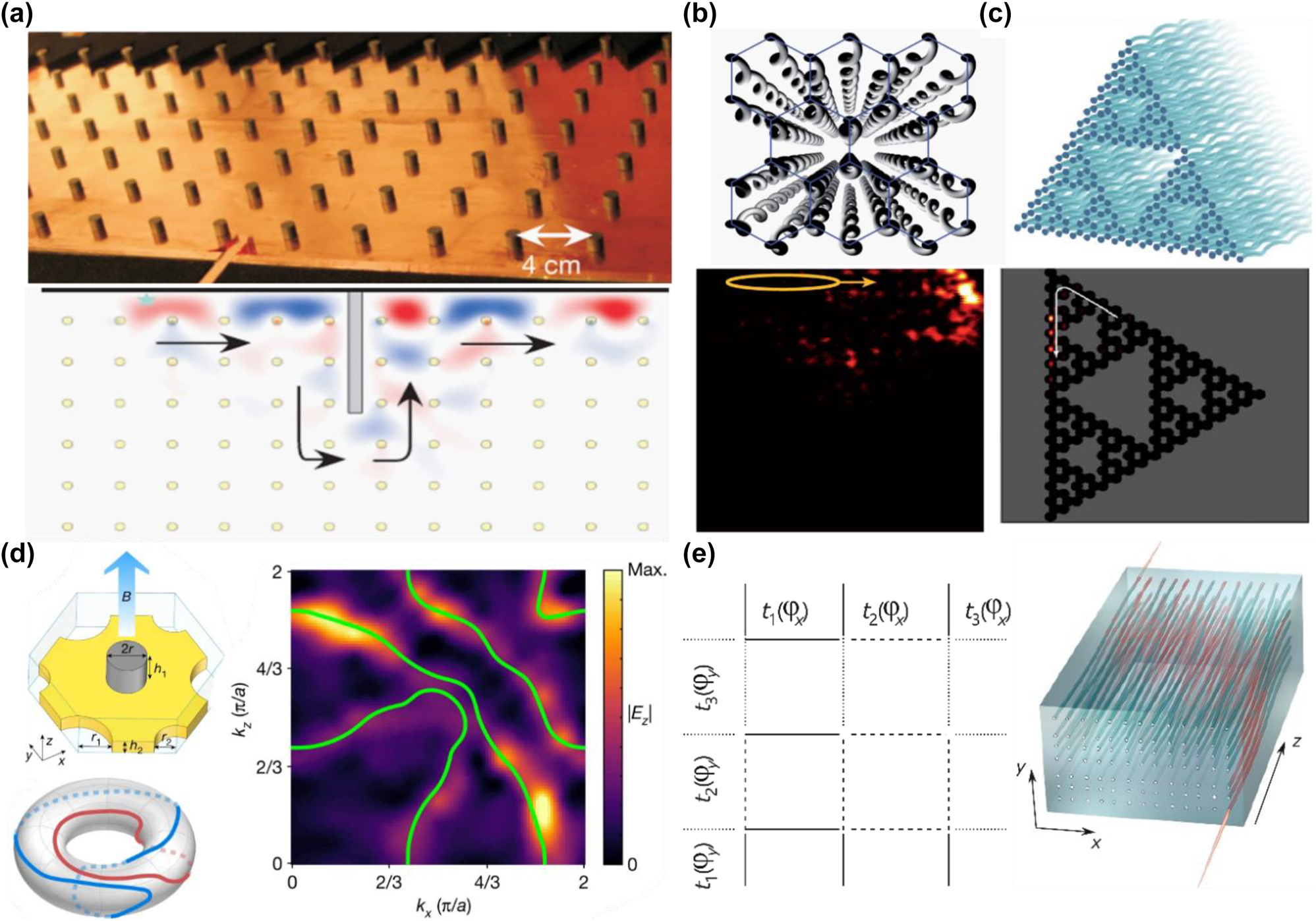 Figure 1: 
Analog quantum Hall effect in photonics. (a) Experimental observation of photonic IQHE and the unidirectional waveguide in gyromagnetic photonic crystal [21]. (b) Schematic of an array of helical waveguides in the hexagonal lattice and the time evolution of the input light [25]. (c) Photonic fractal lattice and experimental observation of the photonic quantum Hall effect [51]. (d) Topological Chern vectors in the three-dimensional gyromagnetic photonic crystal (left) and Hopf link surface states in the surface BZ (right) [11]. (e) The coupling and waveguides of 4D quantum Hall effect [30].
