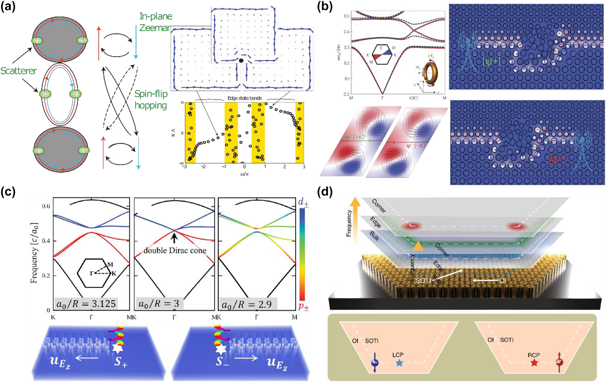 Figure 2: 
Analog quantum spin Hall effect in photonics. (a) Schematic of two coupled resonators (left). Topological edge state (top-right) and their energy dispersion for single spin (bottom-right) [22]. (b) Photonic QSHE based on bianisotropic metamaterials [69]. Left: The bulk band structure and the eigenmodes near the point degeneracy. Right: Pseudospin-dependence edge states [69]. (c) Scheme for achieving an analog of the QSHE in the hexagonal lattice [74]. (d) High-order QSHE in the hexagonal lattice [23].

