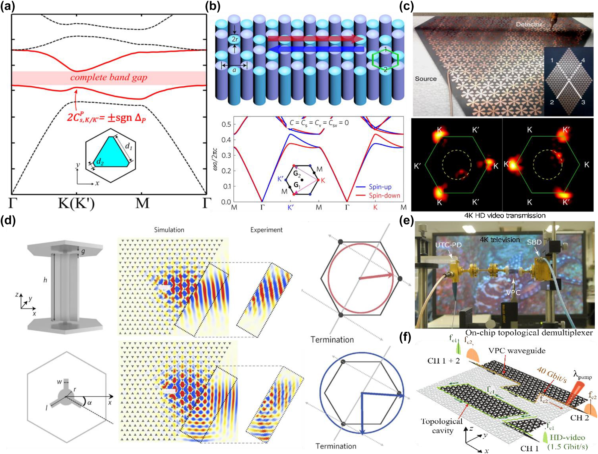 Figure 3: 
Photonic valley Hall systems. (a) Photonic band structure of the all Si triangular rod, the unit cell is shown in the inset [88]. (b) Schematic of the valley photonic crystal. Rods with different colors have opposite bianisotropy, which break the inversion symmetry. Lower inset: The energy dispersion for valley photonic crystal, where blue and red curves denote the energy band for the spin up and spin down, respectively [89]. (c) Direct observation of valley polarized kink state in the surface plasmon crystals [94]. (d) Topological protected refraction of kink state to the vacuum space [55]. (e) Robust terahertz communication based on topological kink state [95]. (f) Phototunable multi-channel on-chip terahertz communication based on topological photonic valley crystal [96].

