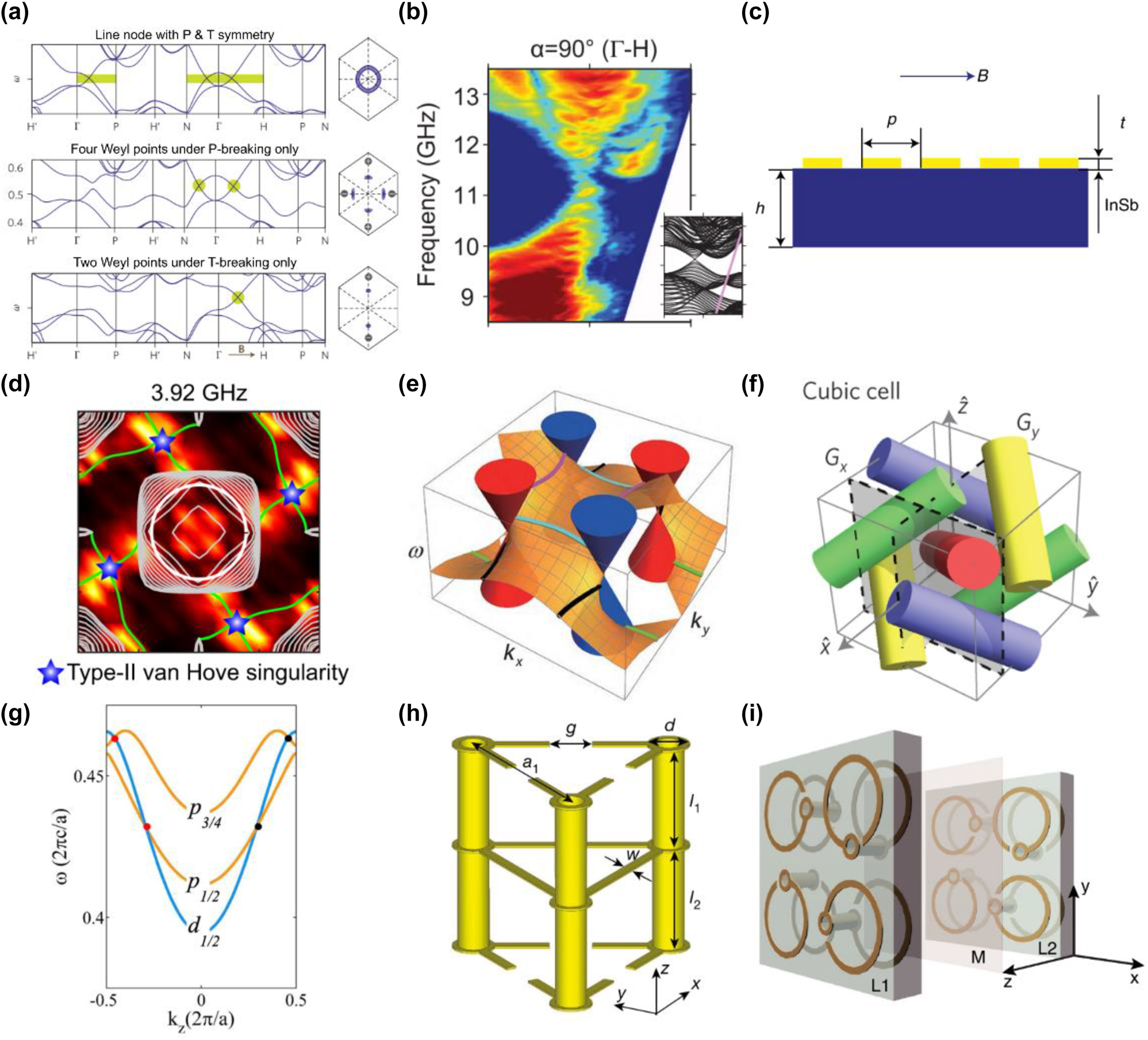 Figure 4: 
Point degeneracy of photonic topological semimetals. (a) The band structure of the line node and Weyl points in the DG photonic crystal [27]. (b) The observation of projected band structure in the DG photonic crystal with P-symmetry breaking [105]. (c) Schematic of magnetized semiconductor system for realizing T-symmetry breaking Weyl points [113]. (d) The surface iso-frequency contours with quadruple-helicoid topological surface and type-II van Hove singularity [130]. (e) Four ideal Weyl points with helicoid surface states [31]. (f) The unit cell of photonic Dirac topological semimetal with two glide reflection symmetry [135]. (g) The band structure of the type-II Dirac point formed by band inversion [141]. (h) The unit cell of Dirac metamaterial realizing in a photonic structure with C3 symmetry [136]. (i) Schematic of the Dirac metamaterial with electromagnetic duality symmetry [28].
