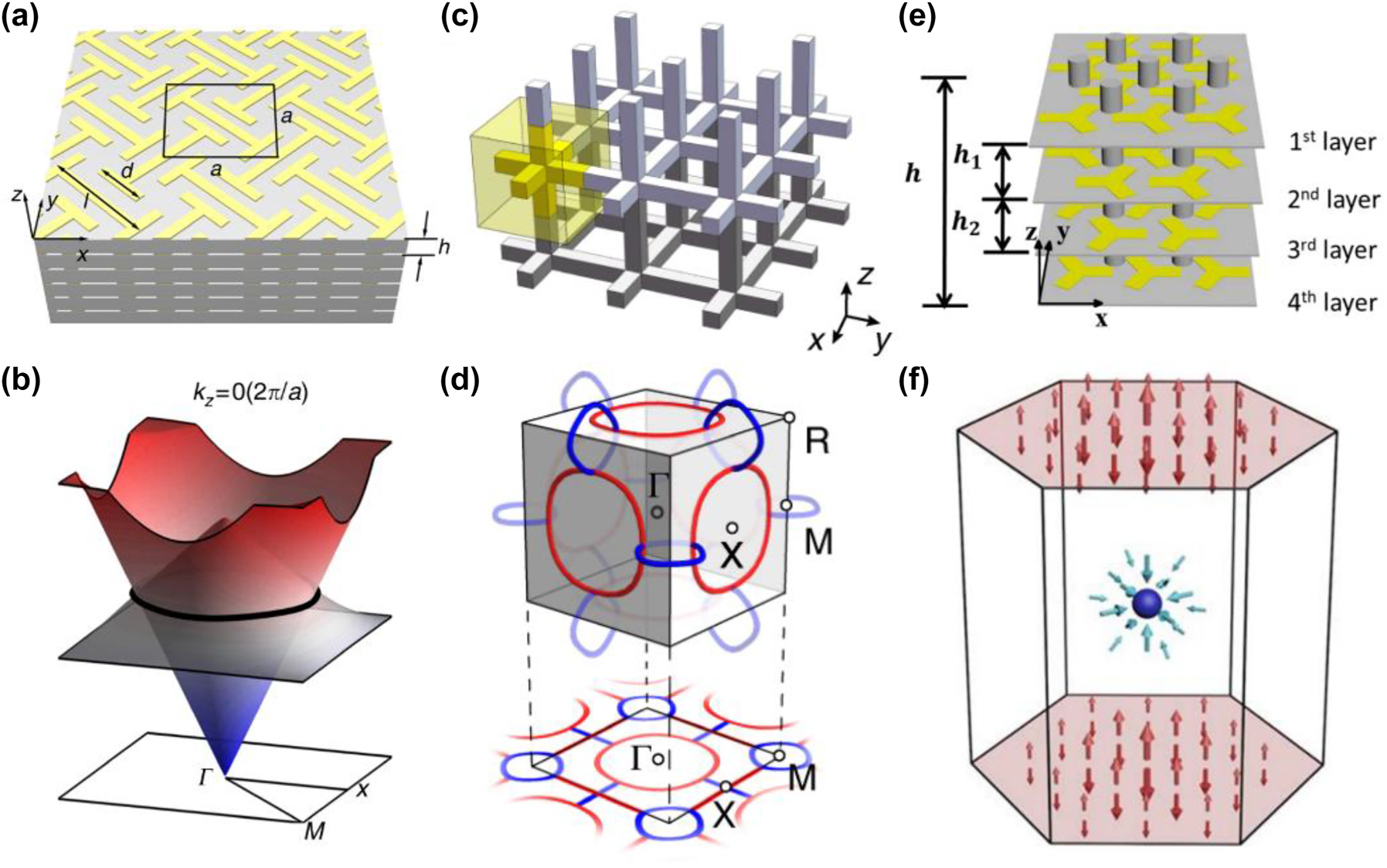 Figure 5: 
Line and surface degeneracy of photonic topological semimetals. (a) Schematic of the microwave metacrystal and (b) the band structure of the metacrystal with nodal ring [153]. (c) Illustration of the metallic-mesh photonic crystal and (d) nodal chains in the BZ [154]. (e) 3D model of the charged nodal surface structure and (f) the Berry flux represented by arrows in the vicinity of charged nodal surface and Weyl point [157].
