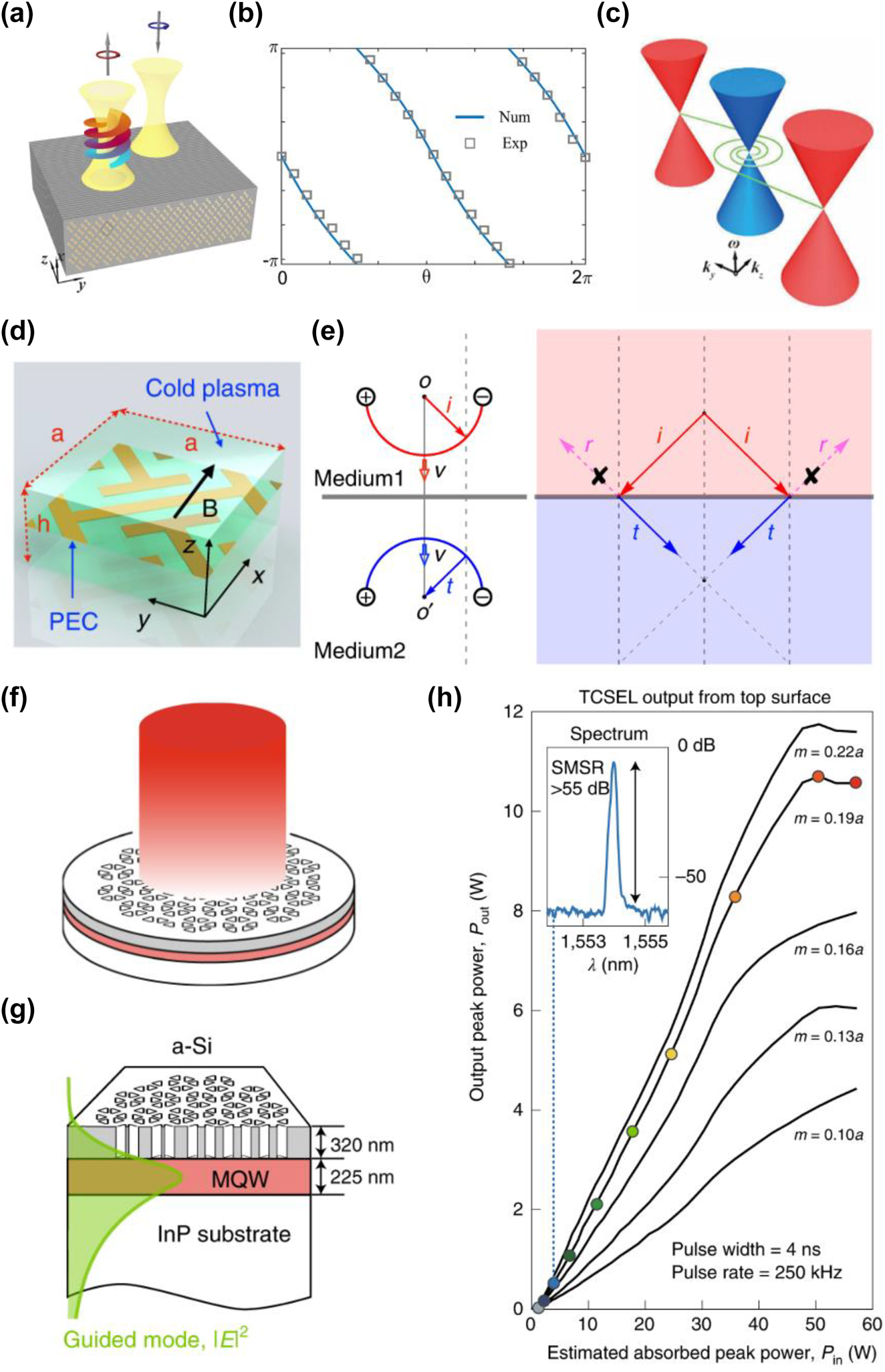 Figure 6: 
Applications of photonic topological semimetals. (a) The sketch of the generation of vortex beam, (b) phase of the reflected vortex beam, and (c) spiral surface states with projected Weyl nodes in the surface BZ [162]. (d) Unit cell of the ideal photonic Weyl metamaterial and (e) all-angle reflectionless negative refraction [163]. (f) Schematic of topological-cavity surface-emitting laser [168]. (g) Structure of topological cavity surface-emitting laser, where the vertical-mode is denoted by green line [168]. (h) Light-in and light-out curves of topological cavity surface-emitting laser with different modulation amplitudes m [168].
