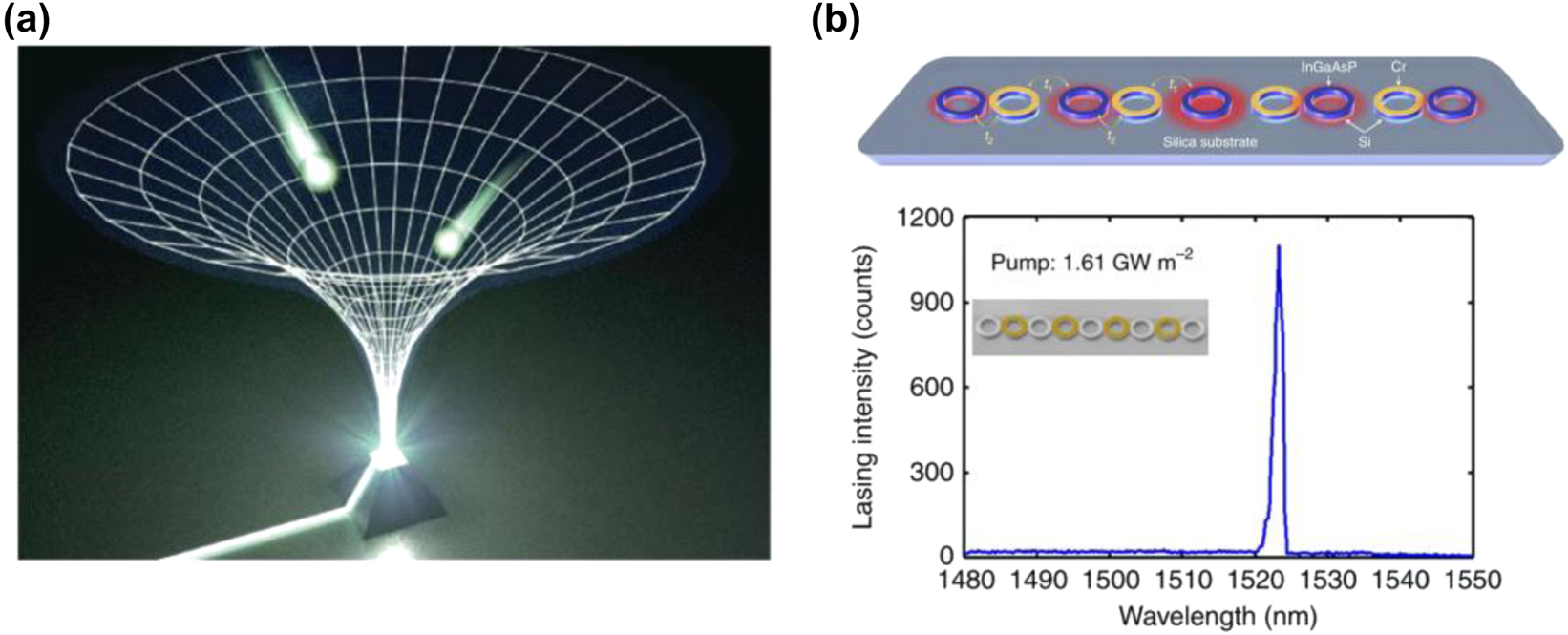 Figure 8: 
Applications of non-Hermitian topological effect. (a) Topological funneling of light, arising from non-Hermitian skin effects [210]. (b) On-chip hybrid silicon microlaser [215].
