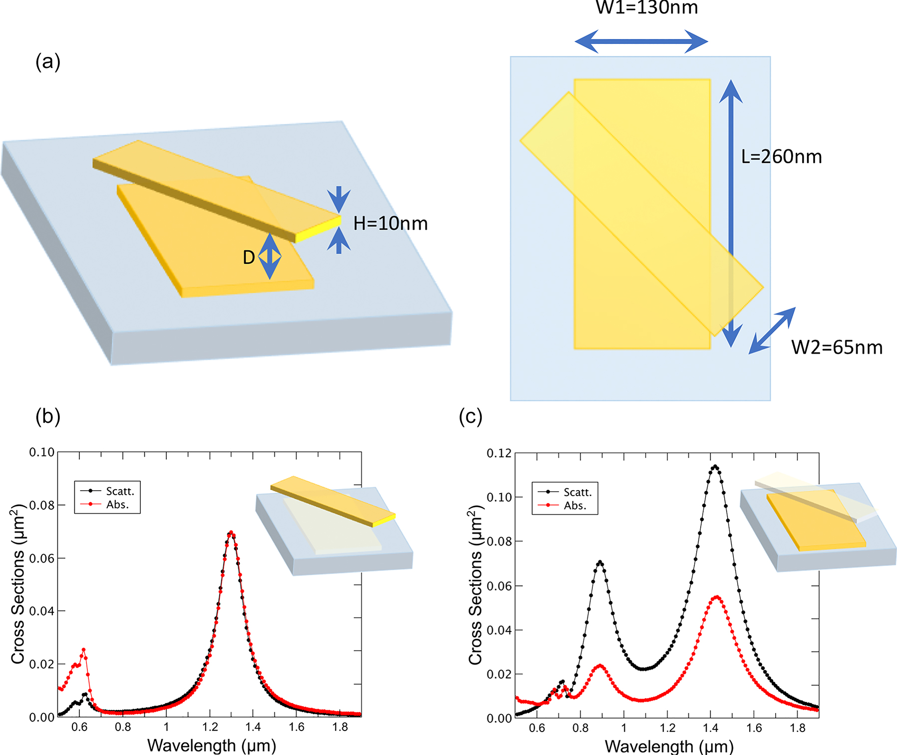 Figure 1: 
Composition of the chiral geometry. (a) Sketch of the geometrical layout of the chiral structure depicting the dimensions of the bars (H, L, W1, W2) and the separation distance (D), the angle is set to 45°. Scattering and absorption cross-sections for circularly polarized waves of the (isolated) top (b) and bottom (c) bars, showing that each bar leads to two different resonances per helicity.