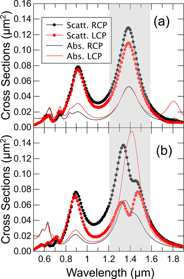 Figure 3: 
Absorption and scattering cross-sections (structures over a substrate, but separated by air as in Figure 2), for an edge-to-edge distance (a) 10 nm and (b) 60 nm. The grey shadow area is to reflect the frequency region where the effects take place.
