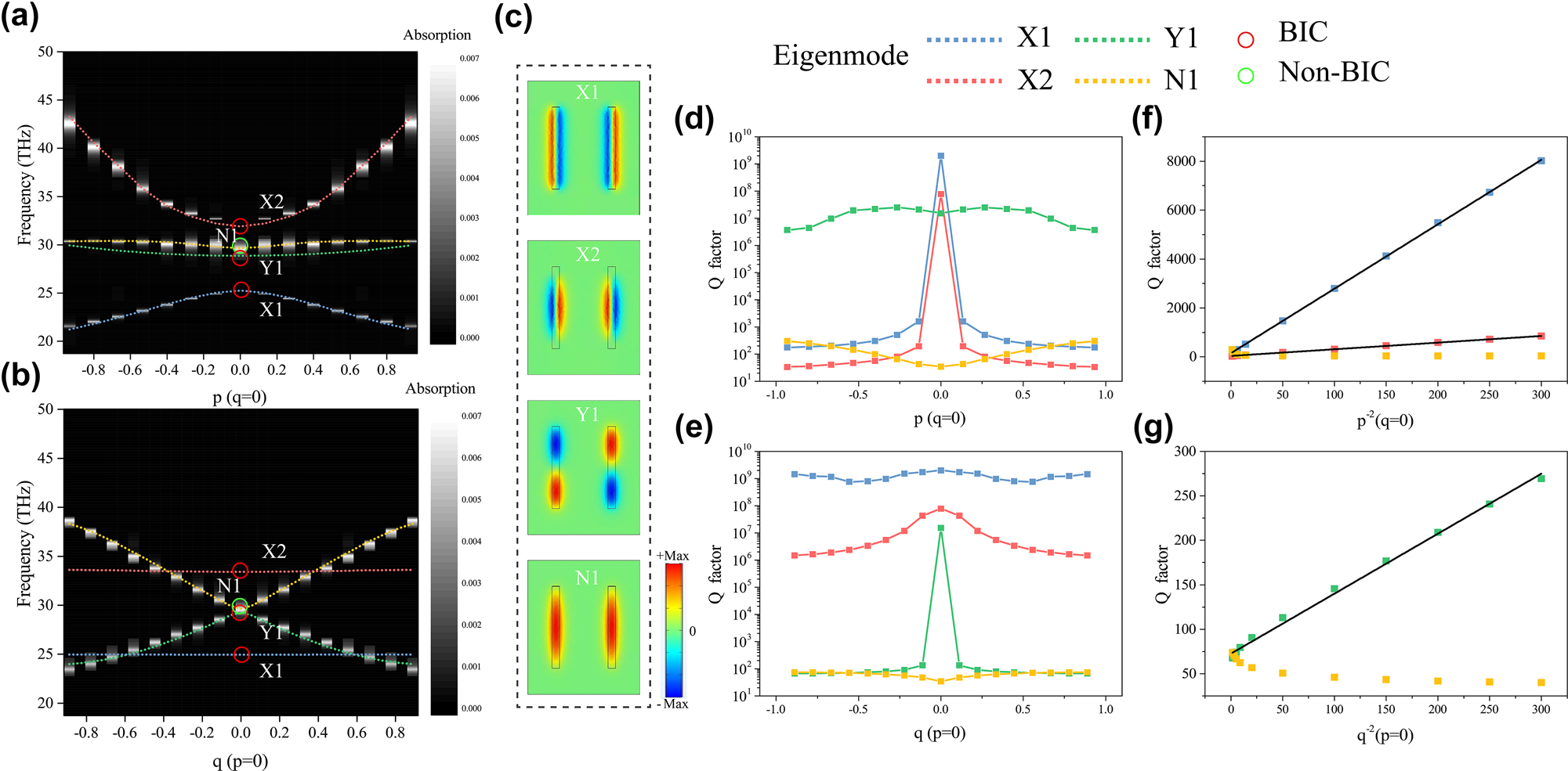 Figure 2:
Multiple BIC modes investigation in 1D parameter space. (a) Simulated eigenfrequency variations of four modes X1, X2, Y1, and N1 and corresponding absorption spectra variations with varied asymmetry parameter p while q fixed as 0. The position of the BICs (non-BIC) is marked by red (green) circles. (b) Simulated eigenfrequency variations of four modes and corresponding absorption spectra variations with varied asymmetry parameter q while p fixed as 0. (c) The Ex distribution of four modes at high-order symmetry point (p = 0, q = 0). Variations of Q factors with varied asymmetry parameter p (q = 0), (d) and asymmetry parameter q (p = 0), (e), respectively, for four modes. (f) Linear fit of the Q factor of modes X1 and X2 to the p
−2. (g) Linear fit of the Q factor of mode Y1 to the q
−2.