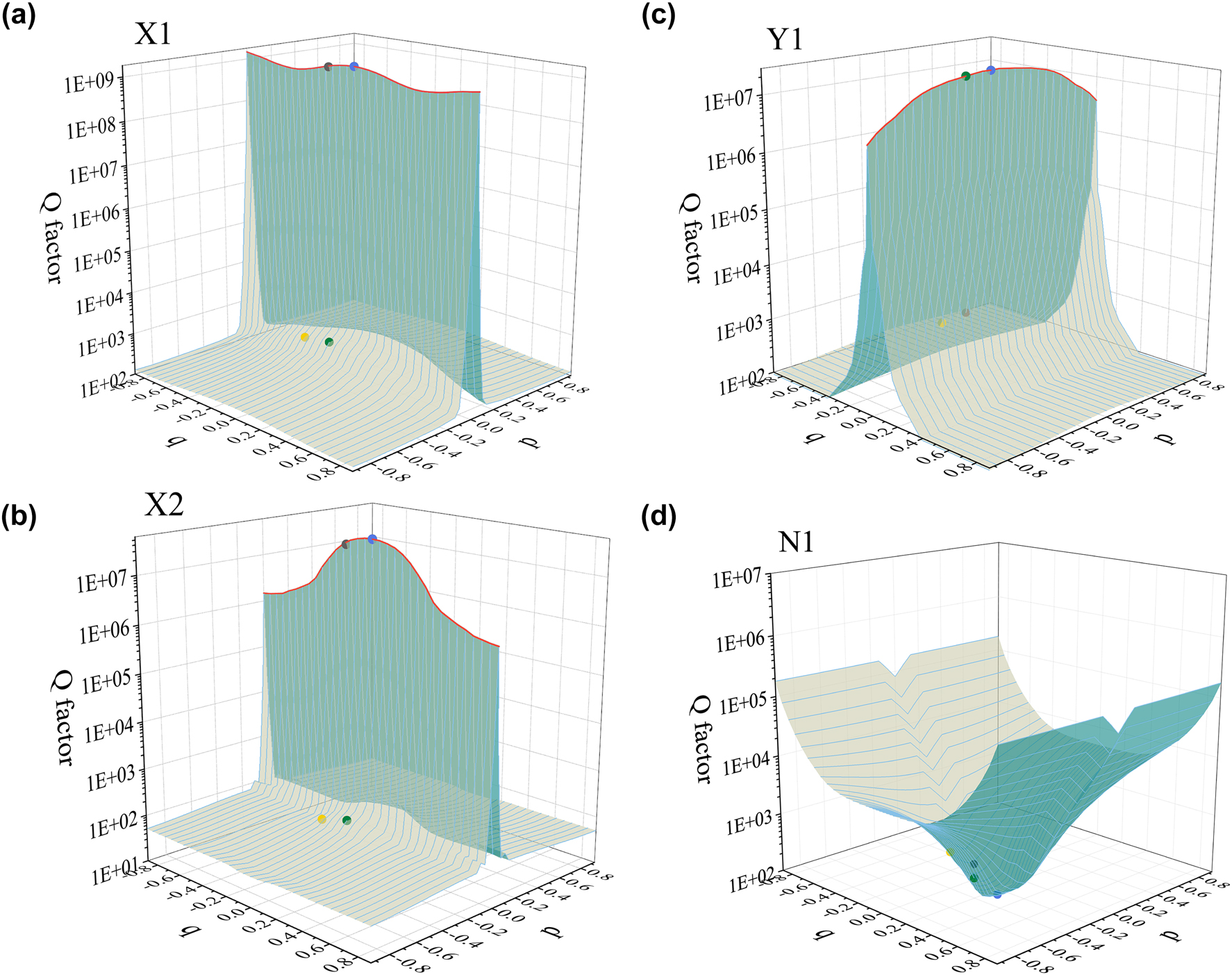 Figure 3:
Multiple BIC modes investigation in synthetic p − q space. Distribution of Q factors in p − q space for (a) X1, (b) X2, (c) Y1, and (d) N1 modes. BIC lines are marked by red lines. Four picked points for field analysis are marked by colored dots.