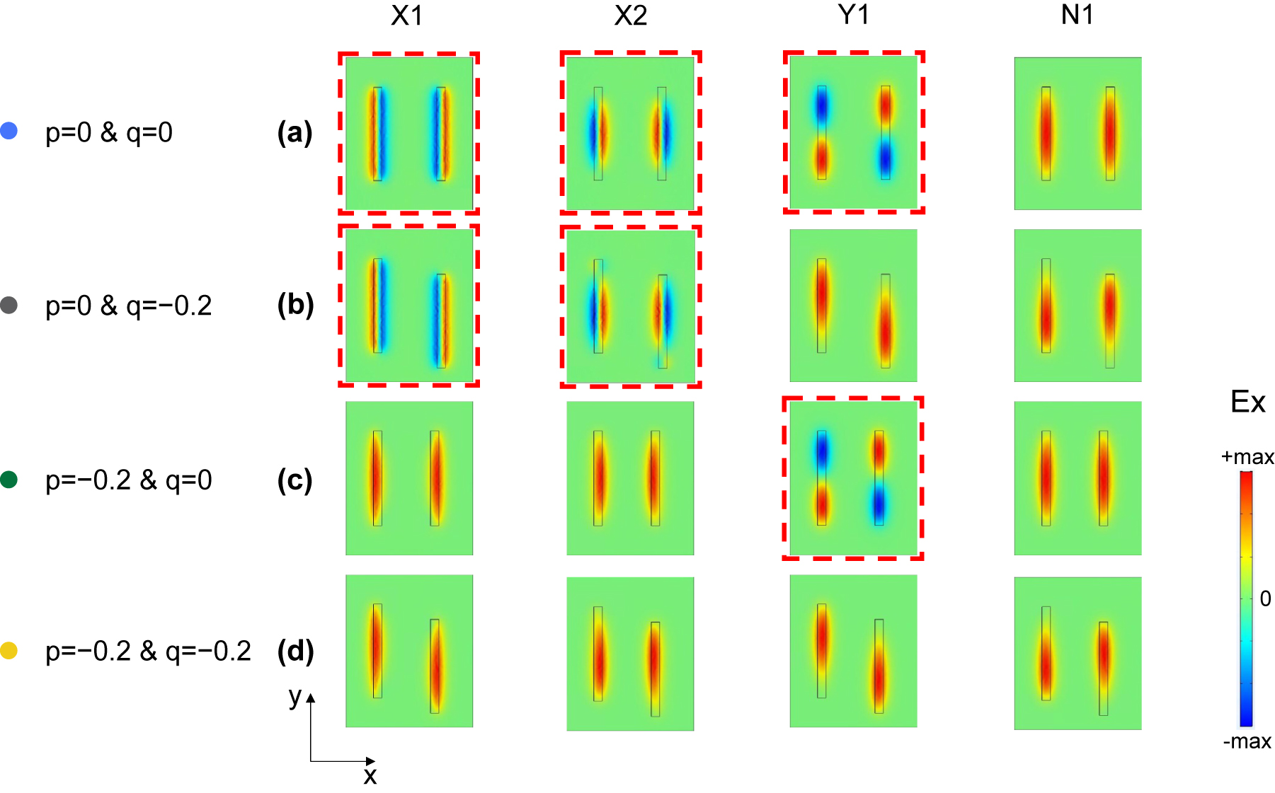Figure 4:
Electric field distribution of modes in p-q space. The in-plane Ex distribution for X1, X2, Y1, and N1 modes at four picked points where p = 0, q = 0 (a), p = 0, q = −0.2 (b), p = −0.2, q = 0 (c), and p = −0.2, q = −0.2 (d). The red dashed box represents the BIC modes.