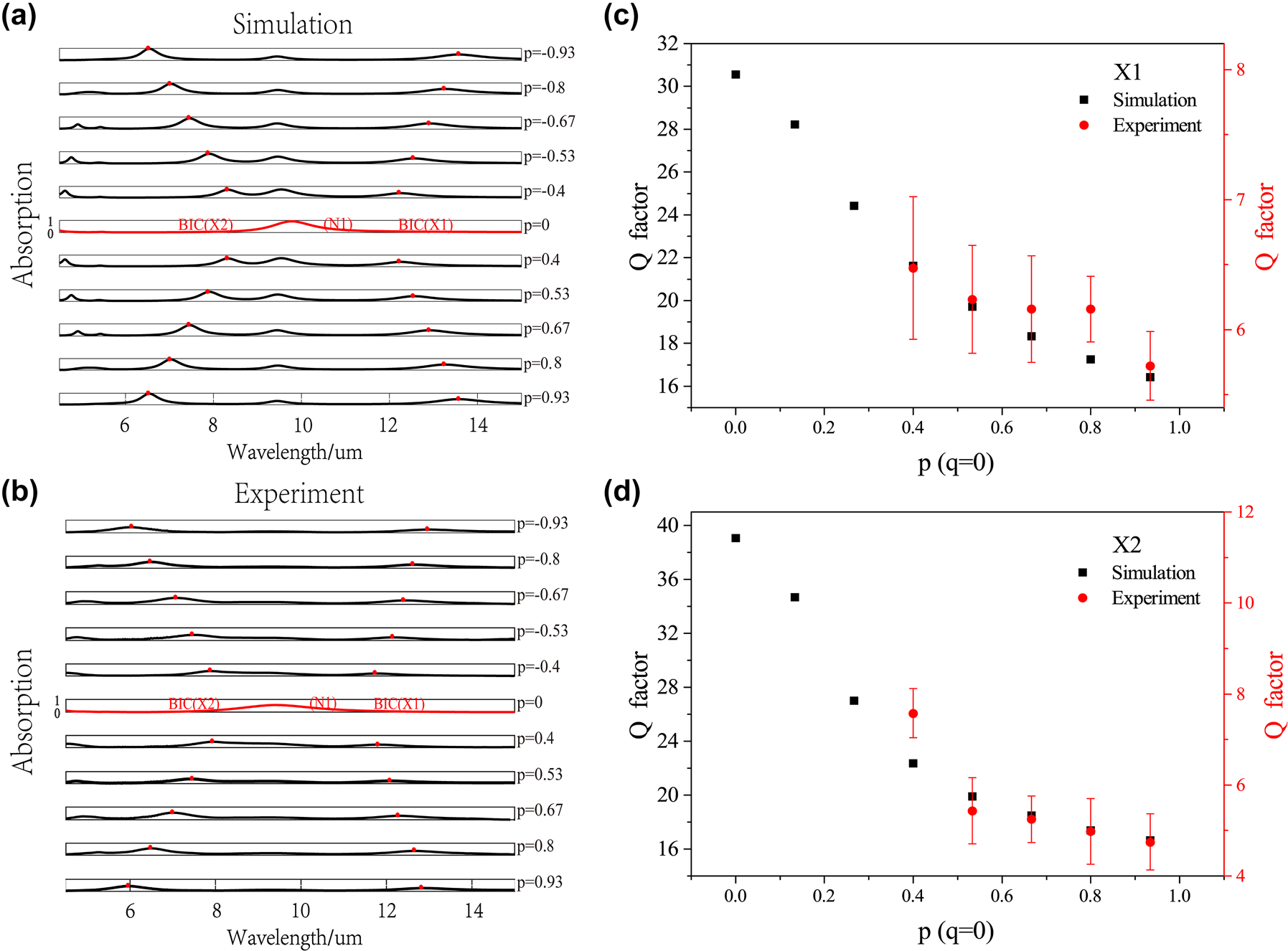 Figure 5:
Experimentally demonstrated multiple BICs system in p − q space. Simulated absorption spectra in lossy system (a) and experimentally measured results (b) of nanohole metasurfaces under varied asymmetry parameter p (q = 0). The red line indicates the nonradiative BIC modes (X1 X2) and the red dots indicate the absorption peaks corresponding to the quasi-BIC modes. Comparison of Q factors obtained from simulation and experiment for X1 (c) and X2 (d) modes.