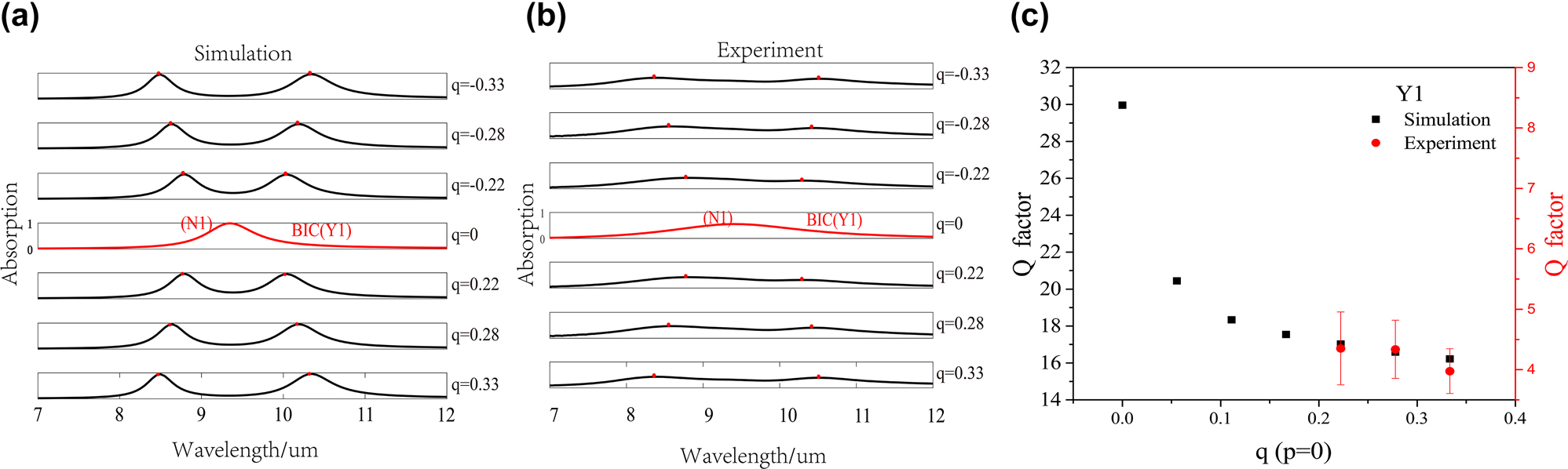 Figure 6:
Experimentally demonstrated multiple BICs system in p − q space. Simulated absorption spectra in lossy system (a) and experimentally measured results (b) of nanohole metasurfaces under varied asymmetry parameter q (p = 0). (c) Comparison of Q factors obtained from simulation and experiment for Y1 mode.
