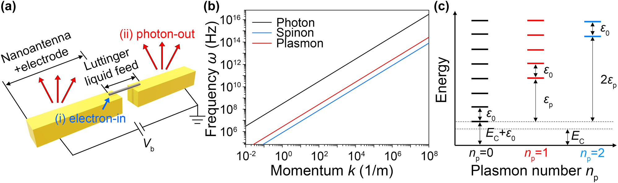 Figure 1: 
The Luttinger liquid characteristics. (a) Working principle of the electrically driven Luttinger liquid-fed nanoantenna (each step is summarized by blue and red color). The 1D metal at a gap between two gold nanoantennas works as the Luttinger liquid feed when electrons are injected from the gold nanoantenna with a bias voltage V

b
. (b) The linear dispersion of the Luttinger liquid plasmons (red line: ω = v

p

k = (v

F
/g)k), the non-interacting fermi electrons (blue line: ω = v

F

k), and the radiating photons (black line: ω = ck) with the frequency ω, the speed of light c, the plasmon velocity v

p
, the fermi velocity v

F
, the momentum k, the Luttinger liquid interaction parameter g, and the speed of light c. The dispersion is plotted in a log-log scale with typical parameters of metallic single-walled carbon nanotubes: g = 0.3 and v

F
 = 8 × 105 m/s. (c) The energy spectrum of the Luttinger liquid quantum states is composed of plasmons and spinons. Quantum numbers n

p
 and n
0 define the energy levels of the plasmon and spinon states (E

C
: the Coulomb blockade energy, ε
0: the spinon energy, and ε

p
 = ε
0/g: the plasmon energy).
