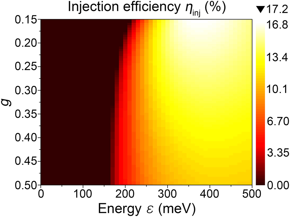 Figure 2: 
Tailoring the electron injection efficiency η
inj(ε) by the Luttinger liquid interaction parameter g. The electrons are injected at the end of the 1D metal (x = 0 or l

LL
).
