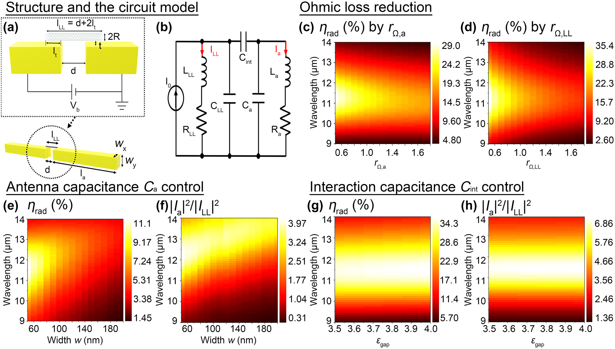 Figure 3: 
Tailoring the photon radiation efficiency. (a) Schematic drawing of the Luttinger liquid-fed nanoantennas (w: the antenna thickness, d: the gap distance, l

a
: the nanoantenna length, l

LL
 = d + 2l

T
: the Luttinger liquid feed length, l

T
: the overlap length, t: tunneling gap distance). (b) The antenna circuit model with the lumped RLC circuits for the feed and the nanoantenna connected by the interaction capacitor C
int. The whole circuit is driven by the current source I
0 excited by the electron injection. Changes in the radiation efficiency η
rad(λ
0) with the fixed parameters (l

a
 = 3.8 um, w = 60 nm, l

T
 = 5 nm, t = 1 nm, d = 30 nm and ε
gap = 1) by the Ohmic loss reduction in (c) the plasmonic nanoantenna (r
Ω,a
) and (d) the Luttinger liquid feed (r
Ω,LL
). The effect of the nanoantenna width w on the spectra of (d) the radiation efficiency η
rad(λ
0) and (e) the current strength ratio (|I

a
(λ
0)|2/|I

LL
(λ
0)|2) with the fixed parameters (l

a
 = 3.8 um, l

T
 = 5 nm, t = 1 nm, and ε
gap = 1). The effect of the gap permittivity ε
gap on the spectra of (d) the radiation efficiency η
rad(λ
0) and (e) the current strength ratio (|I

a
(λ
0)|2/|I

LL
(λ
0)|2) with the fixed parameters (l

a
 = 3.8 um, w = 60 nm, l

T
 = 5 nm, and t = 1 nm).
