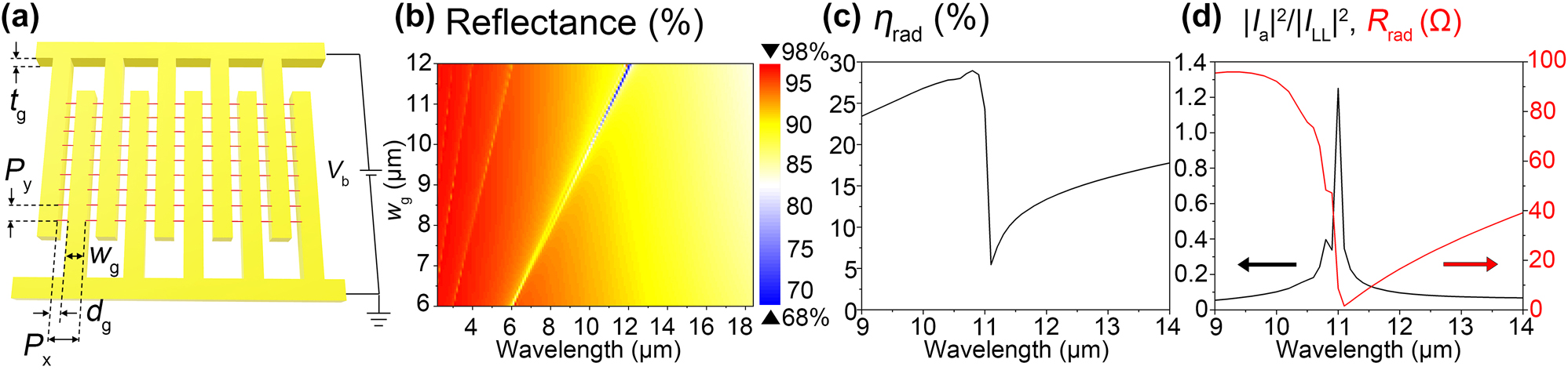 Figure 4: 
Grating-based nanoantenna fed by the Luttinger liquid array. (a) A device structure (w

g
: grating width, t

g
: grating thickness, d

g
: gap distance, l

LL
 = d + 2l

T
: the feed length, l

T
: the overlap length, P

x
 = w

g
 + d

g
 and P

y
: the period along the x and y-direction, respectively). Spectrum of (b) the reflectance according to the grating width w

g
 upon the normally incident plane wave in the receiving operation. (c) The radiation efficiency η
rad(λ
0), (d) the current strength ratio (|I

a
(λ
0)|2/|I

LL
(λ
0)|2), and the radiation resistance R
rad(λ
0) for w

g
 = 11 μm in the transmitting operation by the feed current source I
0.
