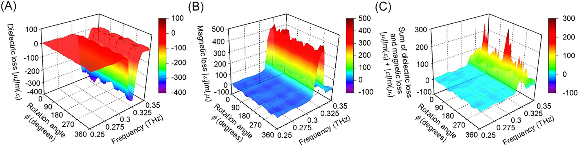 Figure 5: 
Measured (A) dielectric energy loss and (B) magnetic energy loss of the fabricated polarization-independent metasurface. (C) Measured summantion of dielectric energy loss and magnetic energy loss of the fabricated polarization-independent metasurface.
