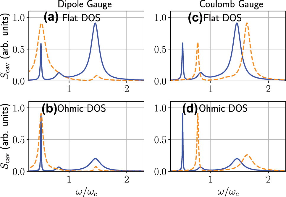 Figure 5: 
The computed cavity spectra using the dipole gauge (left) and Coulomb gauge (right), with a flat DOS [κ (ω) = κ, panels (a, c)] and an Ohmic DOS [κ (ω) = κω/ω

c
, panels (b, d)] using the generalized master equation [see Eqs. (A9)–(A10) in Appendix A]. In both cases, the effect of the gauge correction (solid lines versus dashed lines) is dramatic. We use the same parameters as in Figure 2 of the main text, with incoherent driving, and parameters η = 0.5 and κ = 0.25 g. Notably, in all cases, regardless of the spectral function, the corrected dipole gauge and corrected Coulomb gauge results are identical.
