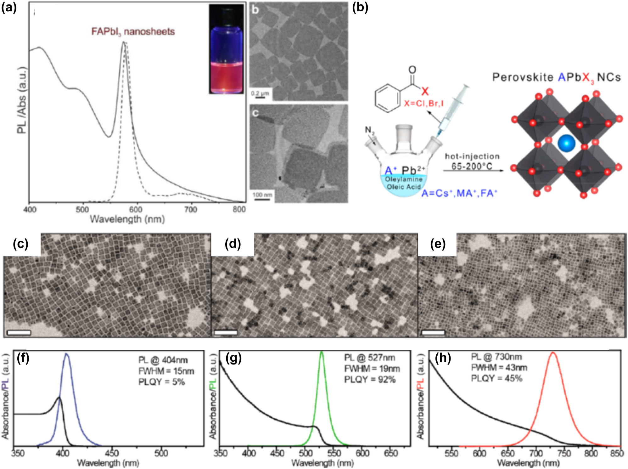Figure 3: 
Photoluminescence (PL) and absorbance spectra of the FAPbI3 NSs, along with indicative transmission electron microscopy (TEM) images (a). ((a) has been reproduced from Ref. [24] with permission from American Chemical Society, copyright 2017). Schematic animation of the HI colloidal synthesis with benzoyl halides (b). Transmission electron microscopy (TEM) photos of the so-formed MAPbCl3 (c), MAPbBr3 (d), and MAPbI3 PNCs (e). Absorbance and photoluminescence (PL) spectra of MAPbCl3 (f), MAPbBr3 (g), and MAPbI3 PNCs (h). ((b)–(h) have been reproduced from Ref. [73] with permission from American Chemical Society, copyright 2018).
