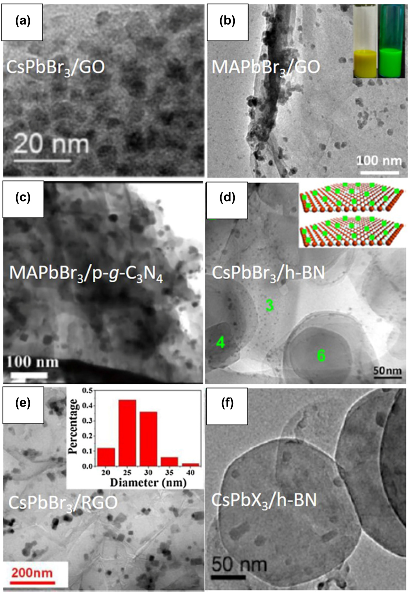 Figure 13: 
Metal halide perovskite nanocrystals/2D materials heterostructures fabricated with LARP and hot injection colloidal methods. (a) Reprinted with permission from Ref. [41], copyright 2017, American Chemical Society. (b) Reprinted with permission from Ref. [62], copyright 2019, Elsevier. (c) Reprinted with permission from Ref. [59], copyright 2017, Royal Society of Chemistry. (d) Reprinted with permission from Ref. [50], copyright 2019, American Chemical Society. (e) Reprinted with permission from Ref. [42], copyright 2017, ScienceDirect. (f) Reprinted with permission from Ref. [49], copyright 2019, Royal Society of Chemistry.
