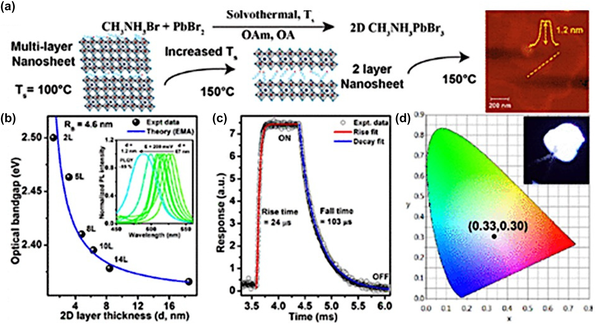 Figure 17: 
Schematic representation of the solvothermal process for the synthesis of 2D CH3NH3PbBr3 NSs (a).  CH3NH3PbBr3 NSs optical band gap dependence on number of layers and thickness (b). CH3NH3PbBr3 NSs photodetector characteristics (c). CH3NH3PbBr3 NSs white light emitter in operation and chromaticity coordinates (d). (a)–(d) have been reproduced from Ref. [116] with permission from ACS American Chemical Society, copyright 2020.
