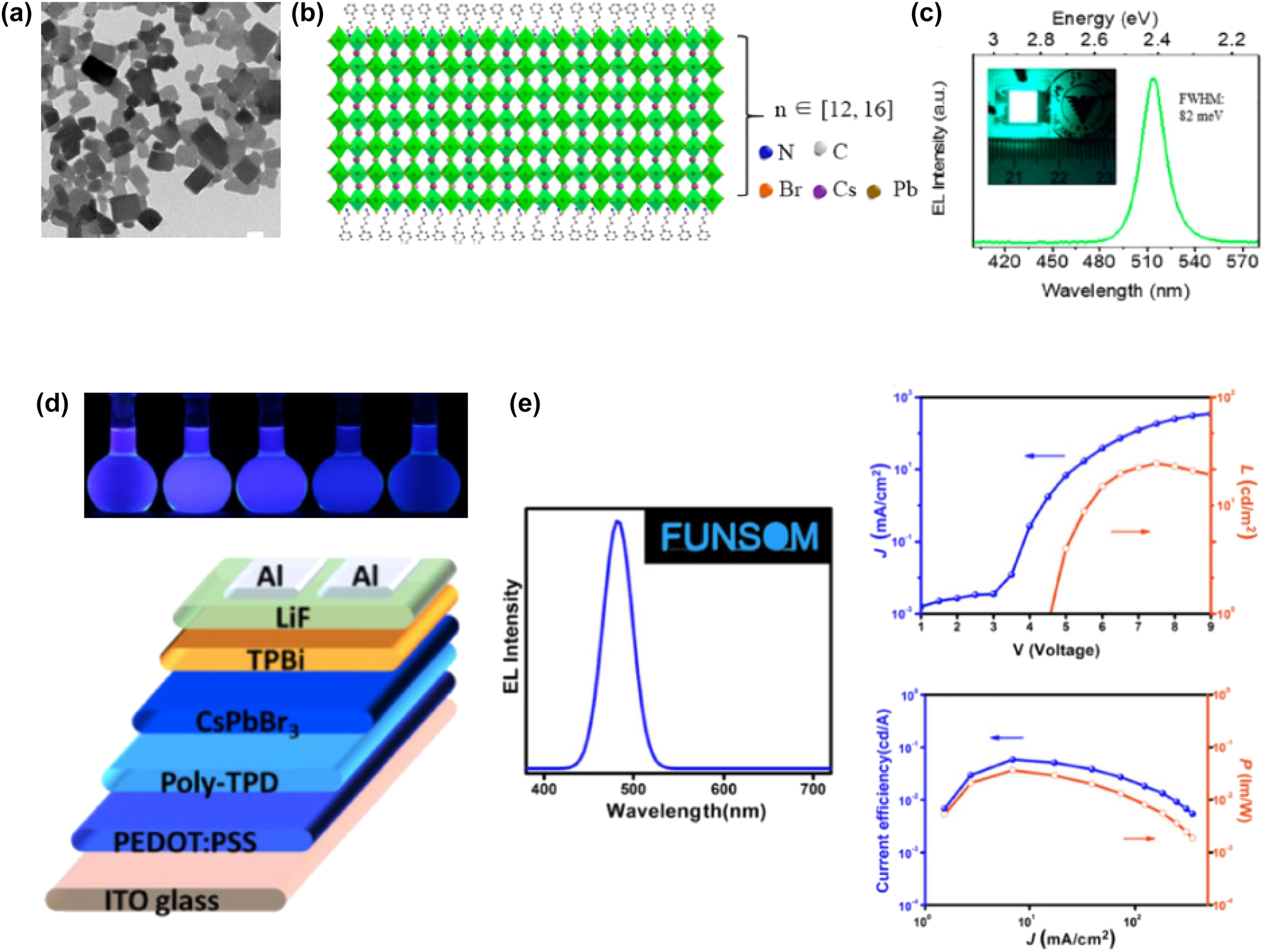 Figure 20: 
Transmission electron microscopy (TEM) photo of the synthesized CsPbBr3 NPls (a). Schematic animation of the layered CsPbBr3 NPls structure (b). Electroluminescence (EL) spectrum at an applied bias voltage of 4 V (c). The inset shows the LED device in operation. Photos of the CsPbBr3 NPls dispersions and schematic animation of the LED device architecture (d). LED features as expressed by luminescence emission spectrum, current density–voltage–luminescence (J–V–L plot), and current efficiency–current density–power efficiency (E–J–P plot) (e). (a)–(c) have been reproduced from Ref. [119] with permission from American Chemical Society, copyright 2017. (d) and (e) have been reproduced from Ref. [121] with permission from Elsevier, copyright 2018.
