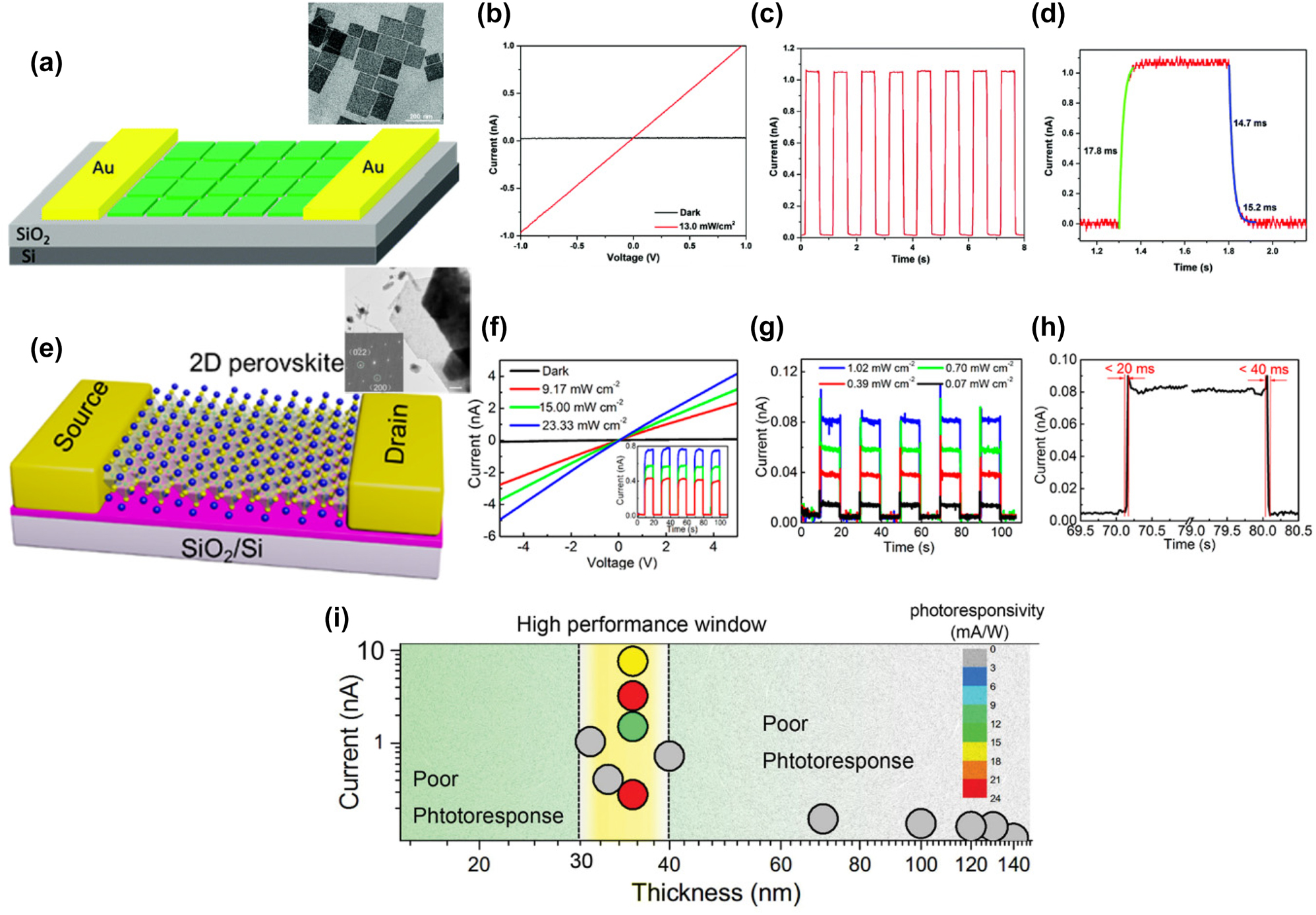 Figure 23: 
Photodetectors based on metal halide perovskite NPls. (a)–(d) Schematic of the first photodetector based on all inorganic metal halide perovskite (CsPbBr3) NSs and its characteristic, I–V curves measured in the dark and under illumination using a 450 nm laser diode, photocurrent-time response measured in the dark and under pulsed laser (450 nm, 1 Hz) with a bias of 1 V (P = 13.0 mW/cm2) and rise and decay times of the photodetector. Reprinted with permission from Ref. [110], copyright 2016, The Royal Society of Chemistry. (e)–(h) Schematic of the first photodetector based on organic-inorganic metal halide perovskite NSs and its characteristic, I–V curves of the 2D perovskite-based device under the irradiation of natural light with different power, time-dependent photocurrent measurement on the 2D perovskite phototransistor under the different power of a 405 nm laser with a voltage bias of 1 V, temporal photocurrent response excited at 405 nm. Inset (f): Time-dependent photocurrent measurement over five on−off periods of operation under different power of natural light with a voltage bias of 1 V. Reprinted with permission from Ref. [129], copyright 2016, American Chemical Society. (i) Different electrical performances with perovskite NPls depending on different thickness. Derived bias is 1 V for both dark current and photoresponse. Reprinted with permission from Ref. [32], copyright 2016, Wiley.
