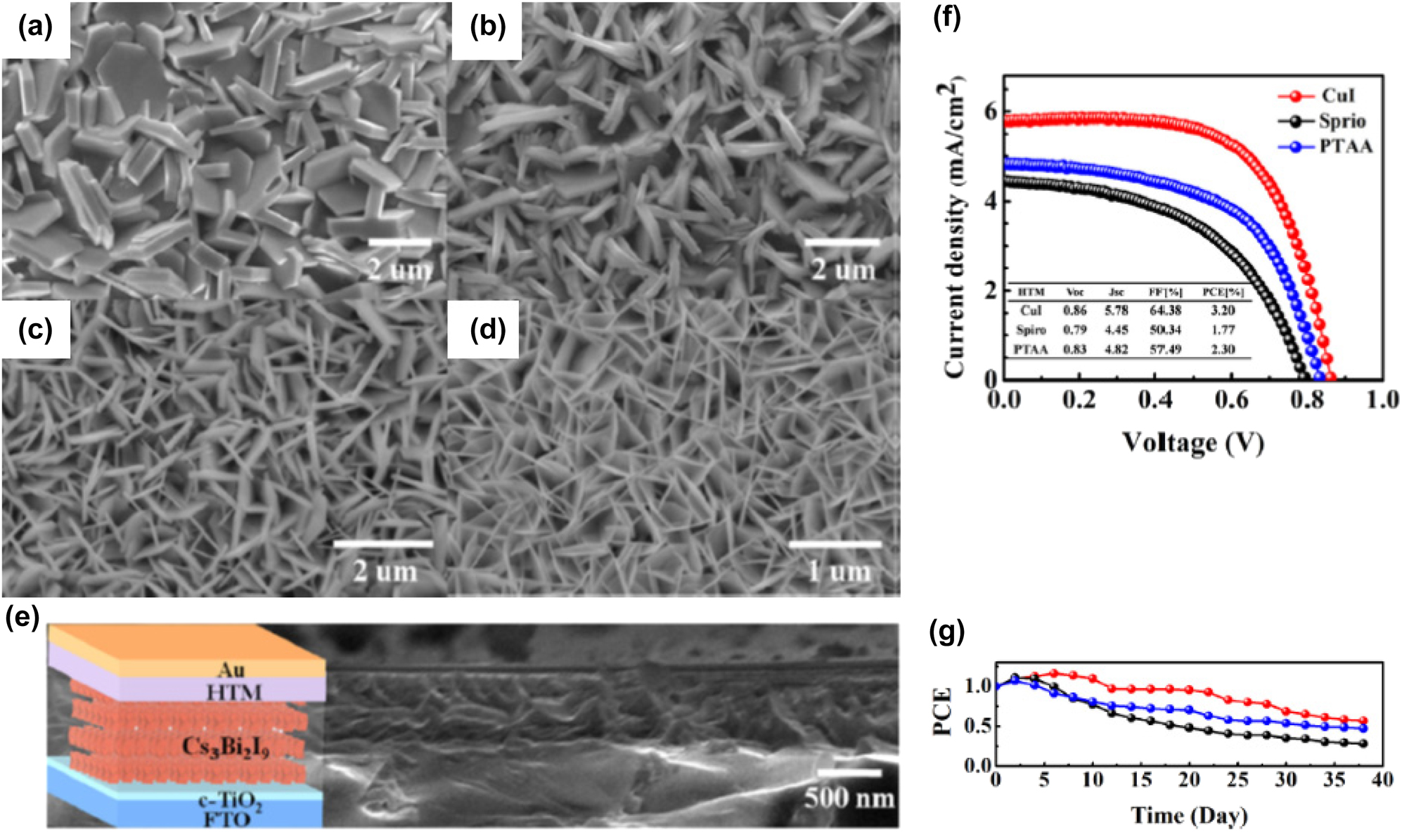 Figure 29: 
Top-view scanning electron microscopy (SEM) image of Cs3Bi2I9 film obtained by means of conventional spin-coating process (a). Recrystallization films with different DMF concentrations 50 µL (b), 100 µL (c), and 200 µL (d). Schematic of the developed Cs3Bi2I9 perovskite solar cells (PSCs) and SEM cross-section (e). Current density versus voltage (J–V) curves of the PSCs with CuI, spiro-OMeTAD, and PTAA as hole transport layer (HTL) (f). Normalized power conversion efficiency (PCE) of unencapsulated devices after subjected to ambient air (45% RH) (g). (a)–(g) have been reproduced from Ref. [34] with permission from Elsevier, copyright 2018.
