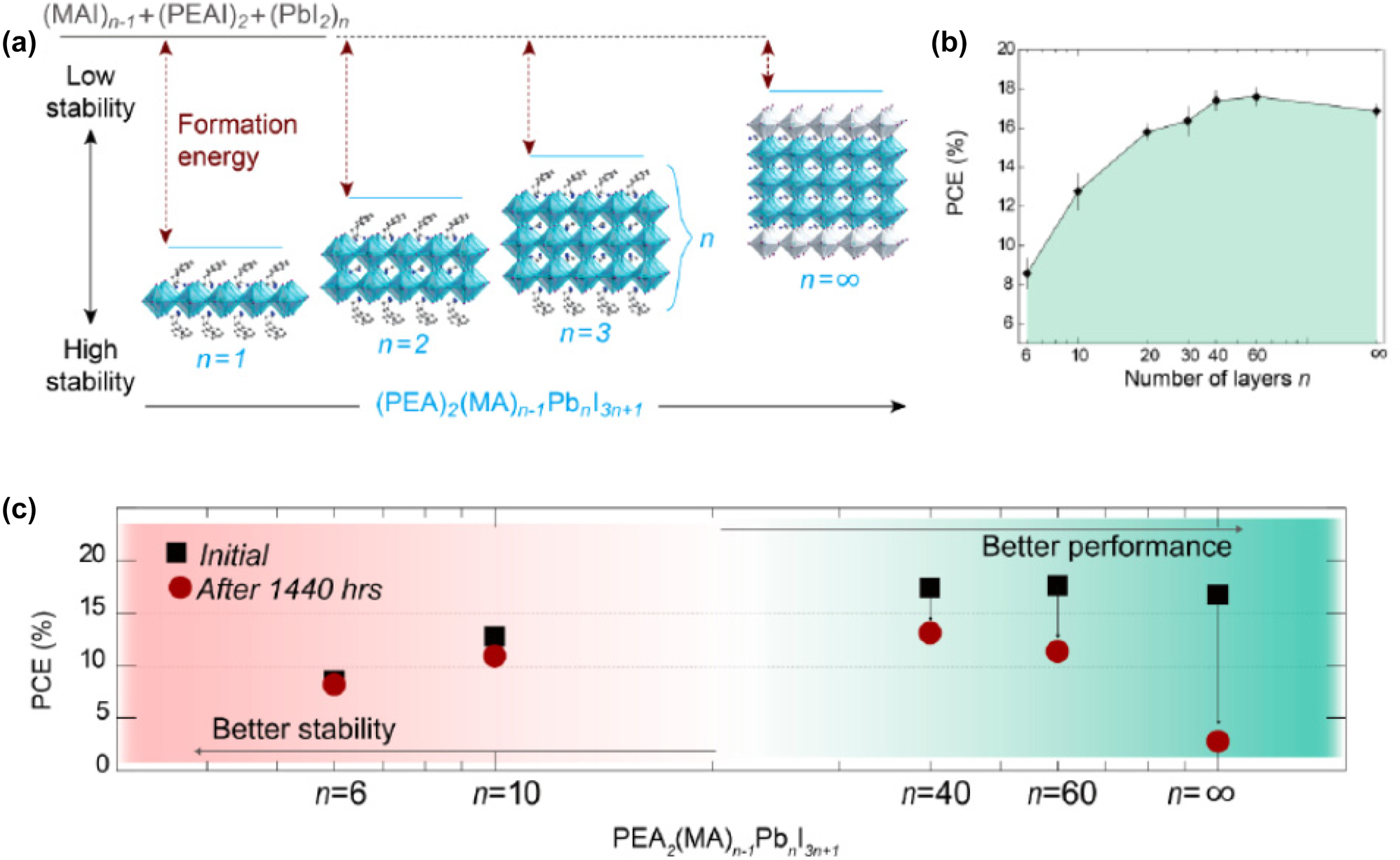 Figure 31: 
Unit cell structure of (C8H9NH3)2(CH3NH3)n−1Pb
n
I3n+1 perovskites with different n values (a). Power conversion efficiency (PCE) of the perovskite solar cells (PSCs) versus number of layers (b). PSC device performance as a function of n value (c). (a)–(c) have been reproduced from Ref. [156] with permission from American Chemical Society, copyright 2016.
