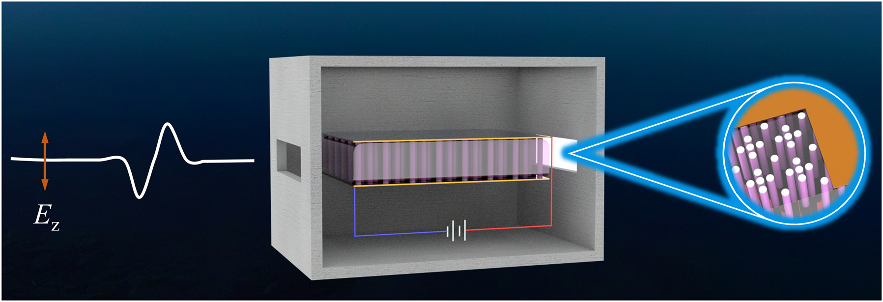 Figure 1: 
Schematic illustration of the experimental setup for implementing plasma photonic crystals, where alumina columns are embedded into a plasma background formed between two electrodes in a vacuum chamber.
