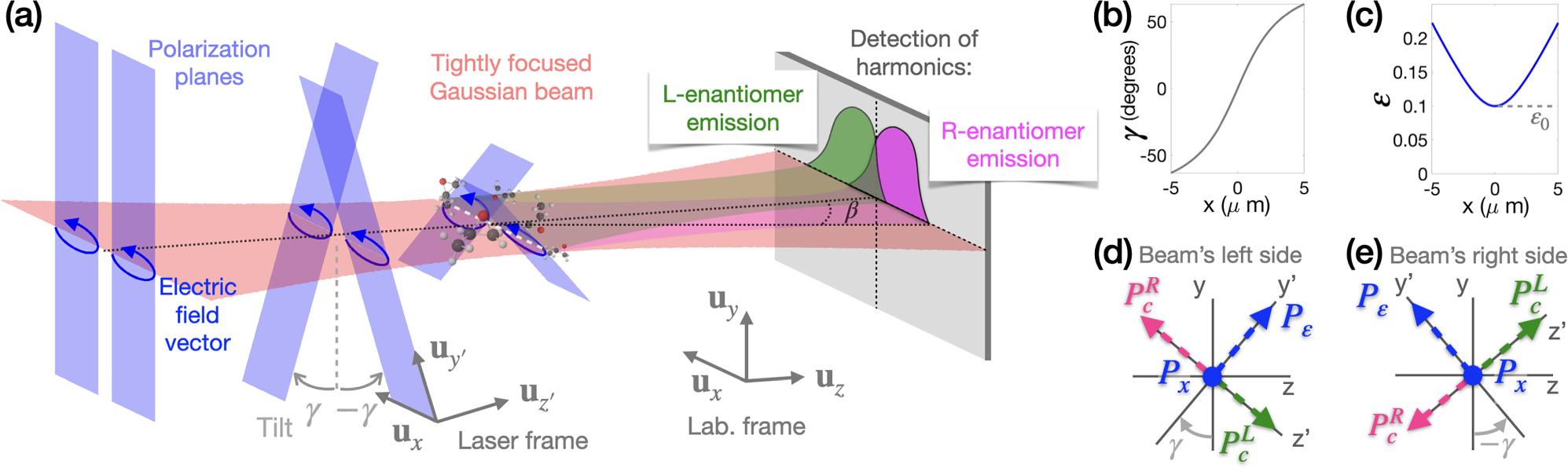 Figure 1: 
Tilting the plane of light’s polarization. (a) A laser field with elliptical polarization (blue arrows) and a Gaussian profile (light pink) acquires a forward polarization tilt upon tight focusing. The polarization of the laser at each spatial point is contained in a 2D plane (blue rectangles) and its tilt angle γ varies spatially, being maximum at the focus and having opposite signs at opposite sides of the beam’s axis. This tilt angle dictates the rotation of the laser frame with respect to the laboratory frame. The nonlinear optical emissions from the L enantiomer (green) and the R enantiomer (dark pink) are spatially separated in the detector, where they are recorded as a function of the emission angle (divergence) β. (b, c) Tilt angle γ (b) and total ellipticity ɛ (c) as functions of the transverse coordinate x for a beam’s waist of W = 2.5 μm. (d, e) Schematic representation of the polarization induced in randomly oriented chiral molecules at each side of the beam’s axis, see Eq. (2). Note that the chiral component of the induced polarization has opposite orientation in opposite molecular enantiomers.
