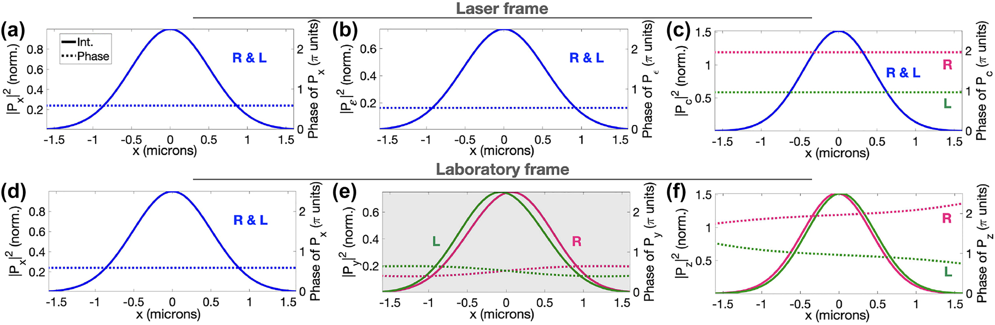 Figure 2: 
Near-field response of randomly oriented propylene oxide. Intensity (solid lines) and phase (dotted) at the 6th harmonic order in laser (a–c) and laboratory (d–f) reference frames for the R (pink) and L (green) enantiomers (non-enantio-sensitive curves are blue). The enantio-sensitive component that can be detected in the macroscopic far-field signal P

y
 is highlighted in grey shading (e). Laser parameters: I = 6 ⋅ 1013 W cm−2, λ = 780 nm, focal diameter 5 μm, ɛ
0 = 0.1, pulse duration 7 fs (FWHM) and ϕ

CEP
 = 0.25π.
