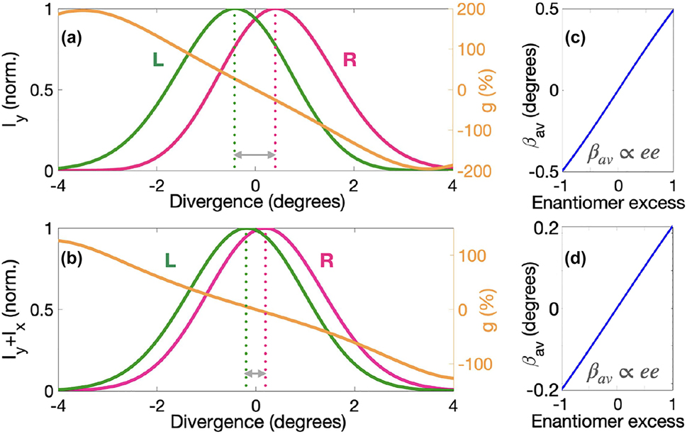 Figure 3: 
Enantio-sensitive harmonic detection. (a, b) Intensity of the y-polarized component I

y
 (a) of the radiation emitted from R (pink) and L (green) propylene oxide and total intensity I = I

x
 + I

y
 (b) at the 6th harmonic order, and dissymmetry factor (orange), as a function of the divergence angle, β = arctan (x/z), at the detector (see Figure 1). (c, d) Average divergence angle, β

av
, in I

y
 (c) and in I (d) as a function of the enantiomeric excess.
