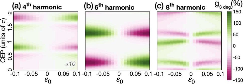 Figure 4: 
Maximizing the enantio-sensitive response of propylene oxide. Dissymmetry factor at a divergence angle of 3° as a function of the CEP and ɛ
0 at the 4th (a), 6th (b) and 8th (c) harmonic orders. Reversing the sign of ɛ
0 results in a change of sign in g and is equivalent to changing the CEP by π.
