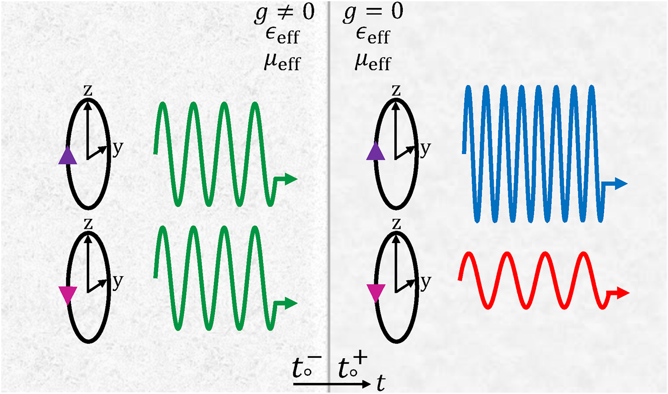 Figure 1:
Schematic representation of a temporal interface between chiral and dielectric media. Spin-dependent frequency shift and spin-dependent gain/loss take place at the temporal interface.