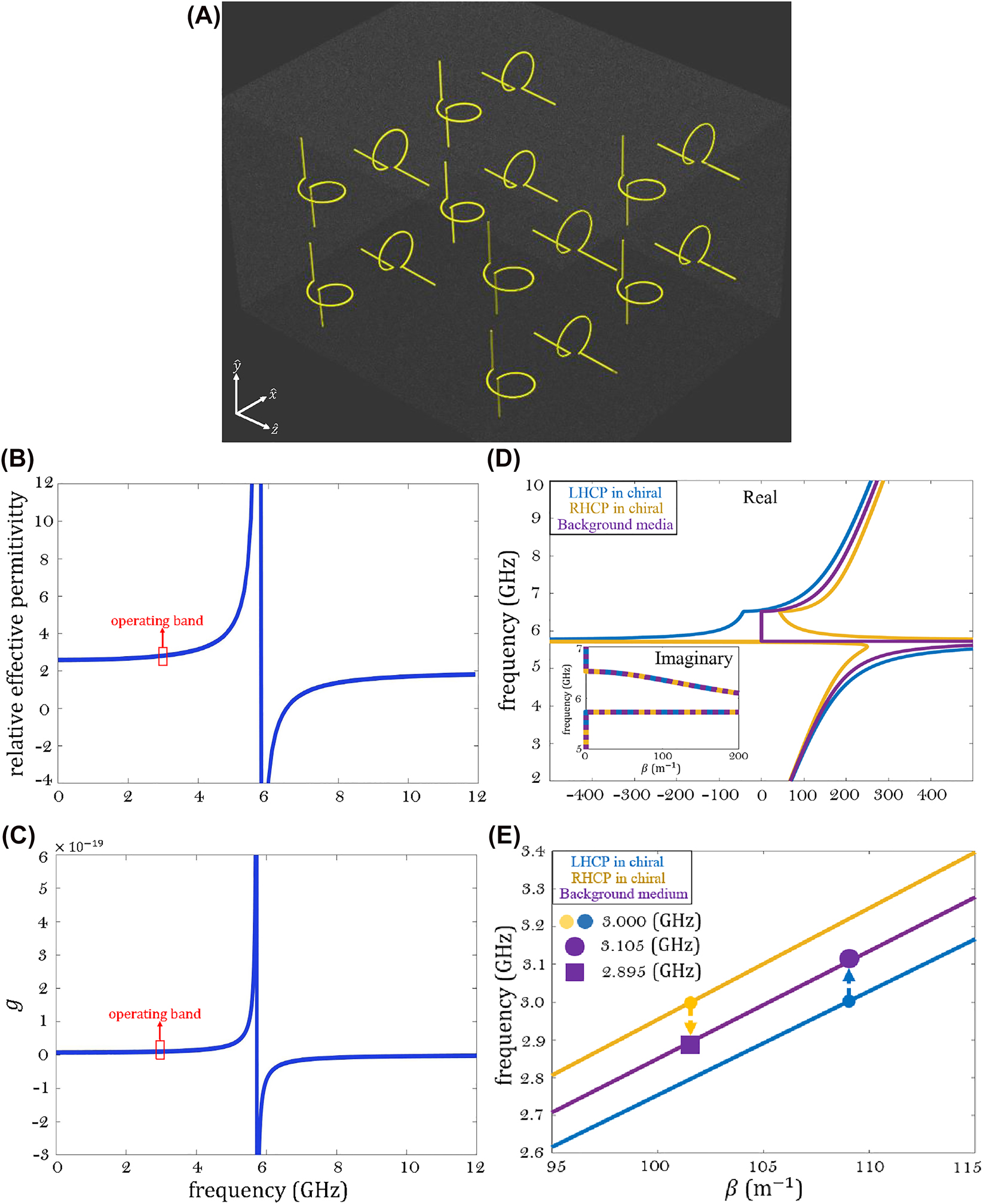 Figure 2:
Chiral composite schematic and dispersion diagrams. (A) Uniaxial chiral composite having magnetoelectric coupling in the
y
̂
−
z
̂
$\hat{\mathbf{y}}-\hat{\mathbf{z}}$
plane. (B) Relative effective permittivity as a function of frequency. (C) The chirality parameter g as a function of frequency. (D) Dispersion curves corresponding to RHCP and LHCP plane waves propagating in chiral medium, and, also, the dispersion curve associated with the dielectric medium. (E) Dispersion curve for the case when the effective permittivity and chirality parameter are fixed values and do not depend on the frequency. The arrows illustrate the frequency conversion phenomenon.