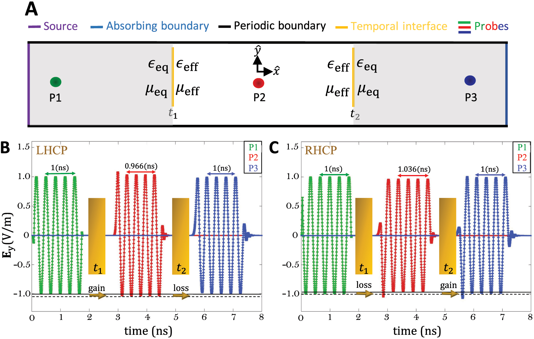 Figure 3:
Numerical simulation of temporal interfaces between chiral and dielectric media using COMSOL Multiphysics. (A) Simulation domain. The chiral medium is associated with equivalent permittivity
ϵ
eq
±
${{\epsilon}}_{\text{eq}}^{\pm }$
and equivalent permeability
μ
eq
±
${\mu }_{\text{eq}}^{\pm }$
, while the dielectric medium is associated with permittivity ϵ
eff and permeability μ
eff. Three probes are used to measure the fields. Before the first temporal interface (before t
1), probe 1 measures the incident fields. On the other hand, after the first temporal interface (after t
1 and before t
2), probe 1 measures the backward propagating waves, and probe 2 measures the forward propagating waves. Similarly, after the second temporal interface (after t
2), probe 2 measures the backward propagating waves, and probe 3 measures the forward propagating waves. (B) E
y
(t) of the LHCP wave before and after the temporal interfaces. (C) E
y
(t) of the RHCP wave before and after the temporal interfaces.