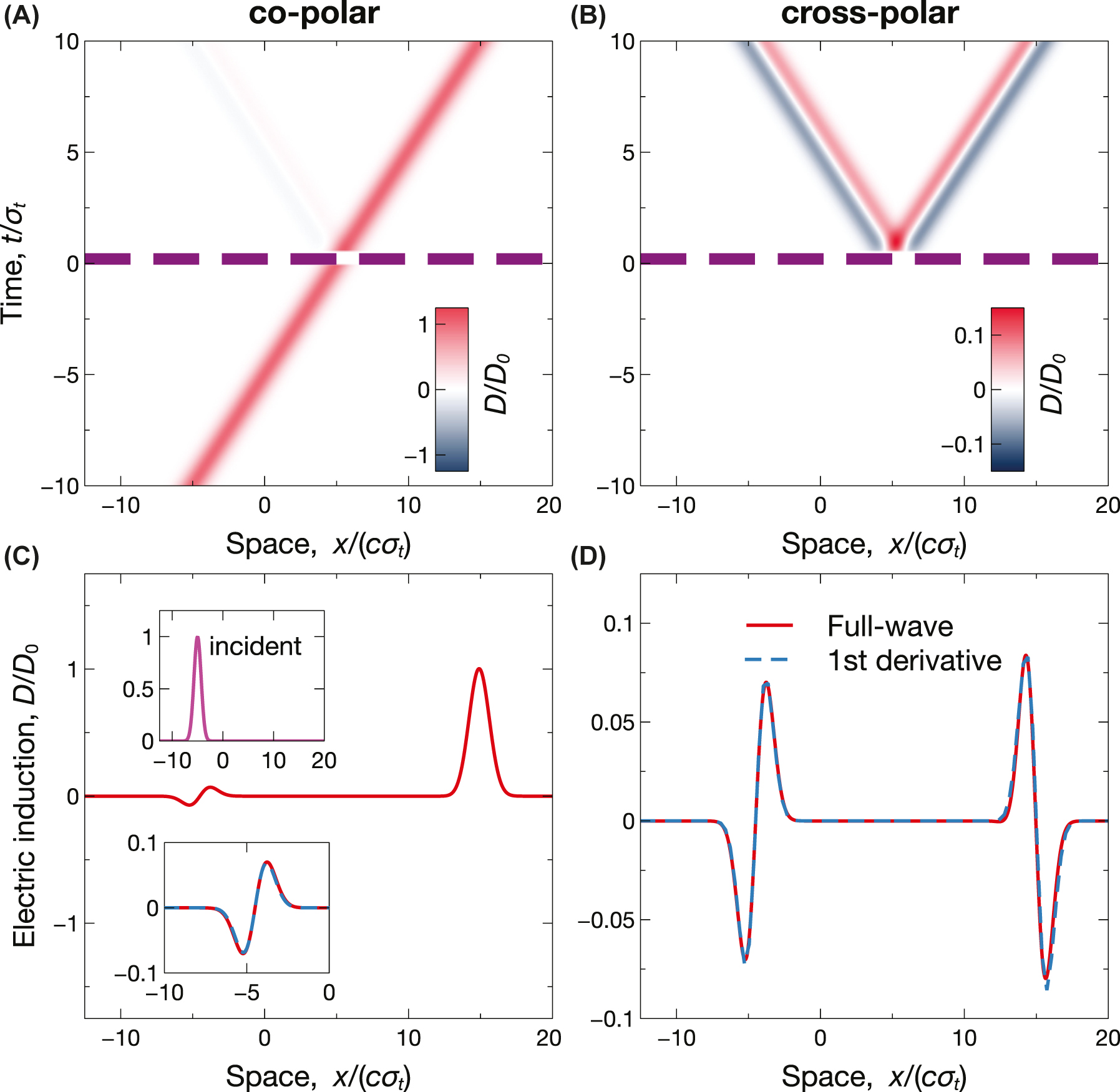 Figure 4: 
Example of spin-dependent analog computing. Anisotropic short-pulsed temporal slab with ɛ
⊥ = 1, ɛ
‖ = 3, ɛ
1 = ɛ
2 = 1, and τ = 0.5σ

t
, excited by the incident Gaussian wavepacket in Equation (9) [see upper inset in panel (C)]. (A), (B) Space-time maps [normalized electric induction, computed from Equations (8)], for co-polar and cross-polar responses, respectively. The thick purple-dashed lines indicate the temporal boundaries. (C), (D) Corresponding spatial cuts at t = 10σ

t
, computed via full-wave simulations. The superposed blue-dashed curves indicate the expected first derivatives. The lower inset in panel (C) shows a magnified view of the reflection (backward) response.
