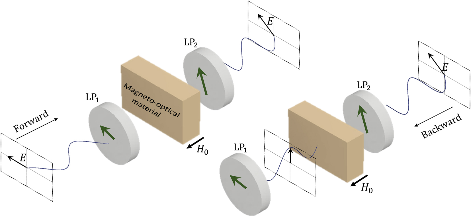 Figure 1: 
Combination of Faraday rotation and polarizer for nonreciprocal transmission.
