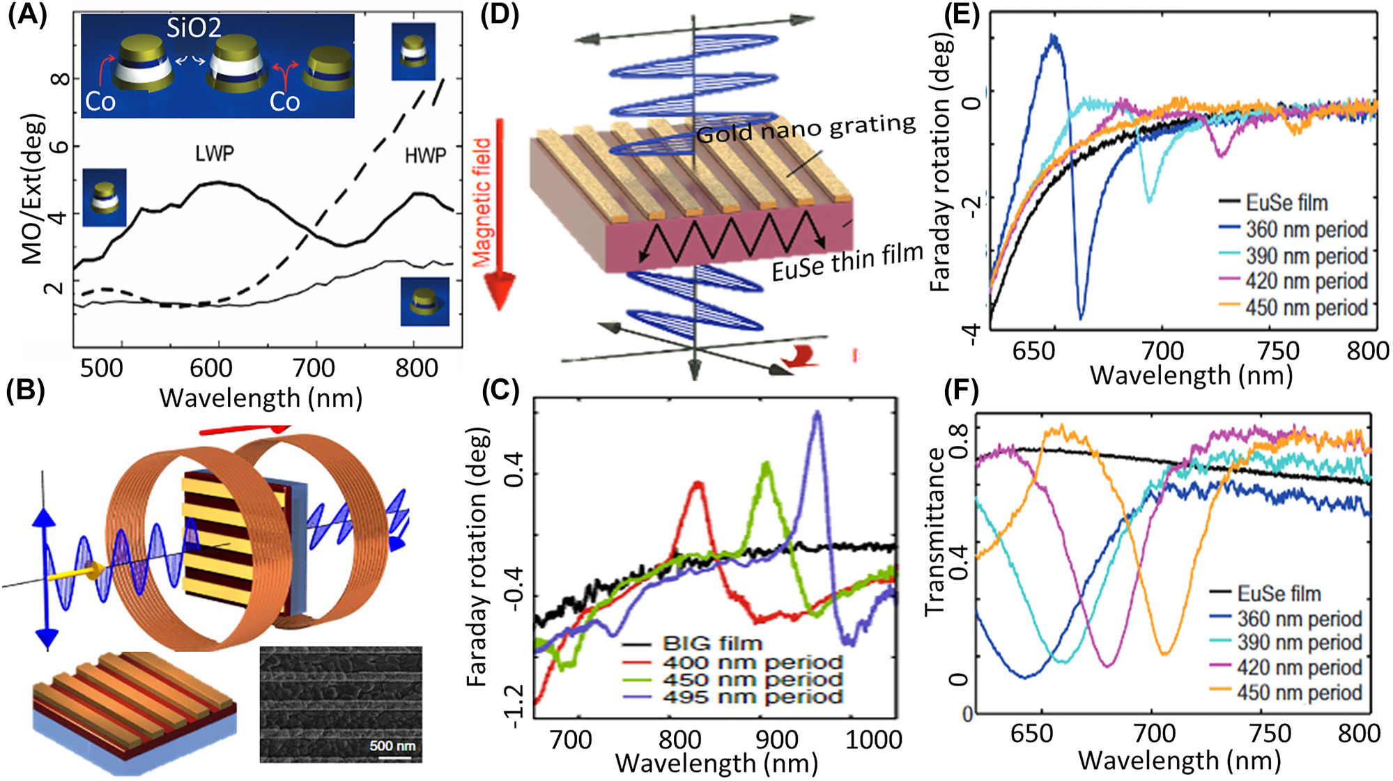 Figure 2: 
Enhancing Faraday rotation in plasmonic metasurfaces. (A) Array of gold/cobalt/gold nanostructures are studied for enhancing magneto optic effect. It is shown that adding a SiO2 layer between gold and cobalt results in reducing the loss and increasing the ratio of the magnetooptic effect to the extinction coefficient (adopted with permission from [115]). (B) and (C) gold nanogratings are created on top of the BIG thin film to create surface plasmon resonances and increase faraday rotation at visible and NIR frequencies [25]. (D) and (E) Gold nanogratings on top of the EuSe thin film instead of BIG are used for increasing the Faraday rotation [116].
