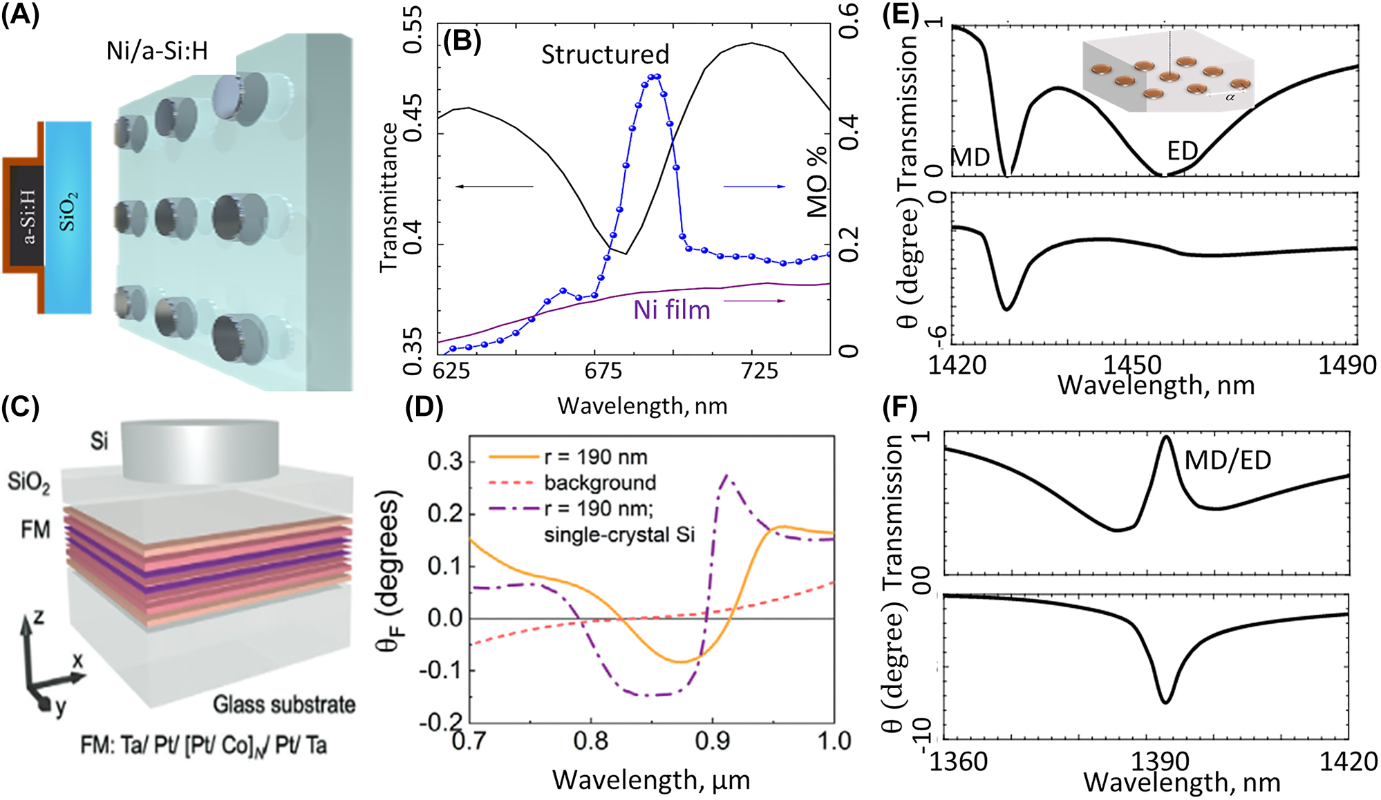 Figure 3: 
Enhancing Faraday rotation in dielectric metasurfaces. (A) and (B) Mie resonances in the a-Si:H cylinder that are covered with a 5 nm nickel layer and enhance the MO optic effect at visible wavelengths (adopted with permission from [32]). This figures shows that the peak of the Faraday rotation coincides with a deep in transmission. (C) and (D) Dielectric metasurfaces comprising Si nanodisks are fabricated on top of a thin film consist of multiple layers of platinum and cobalt stacked on top of each other. Faraday rotation for different nanodisk radius is measured to study the effect of Mie resonances on Faraday rotation (adopted with permission from [34]). (E) and (F) Simulation results for gold nanodisks that are suspended in a silica layer [33]. When electric dipole and magnetic dipoles are separated each resonance enhance the Faraday rotation but has negligible transmission as shown in (E). In (F) The radii of nanodisks are then adjusted to overlap electric dipole and magnetic dipole resonances and create high transmission while enhancing faraday rotation  (adopted with permission from [33].
