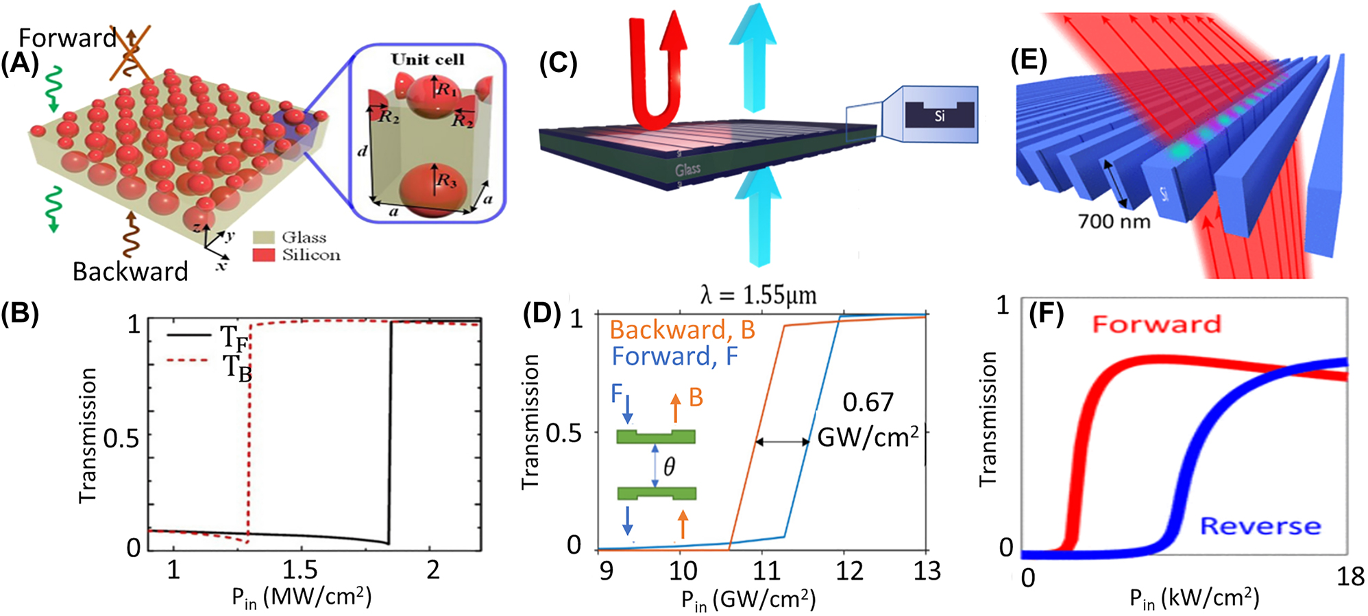 Figure 5: 
Demonstration of intensity dependent AT metasurfaces with simulations and theoretical models. (A) and (B) Si nanospheres are arranged on two sides of glass such that on one side they show a Fano type resonance, and on the other side they show a Lorentzian resonance. Coupled nonlinear Fano resonator and Lorentzian resonator results in AT for λ = 1530 nm (adopted with permission from [43]). (C) and (D) silicon gratings on two sides of a silica layer are designed to create coupled nonlinear Fano that provide AT for 1550 nm [42]. (E) and (F) nanogrooves on side walls of an array of silicon bars with gradient phase for nonreciprocal beam steering at 700 nm (adopted with permission from [41]).
