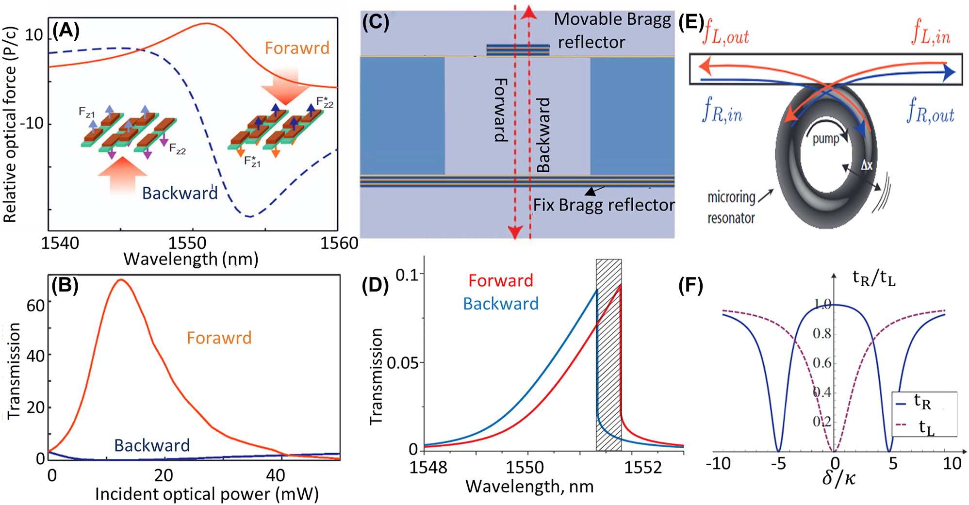 Figure 6: 
Intensity dependent AT based on optomechanical effect. (A) and (B) AT based on opto-mechanical force on Si nanobeam fabricated on silicon nitride membrane for input power around 0.2 mW/µm2 at 1550 nm [47]. (C) and (D) AT from a resonator formed between a fixed and a movable Bragg reflector created using multiple layers of Si and SiO2 when incident power is around 100 mW/µm2 (adopted with permission from [49]). (E) and (F) Schematics and simulation results showing how the optomechanical coupling between mechanical modes and optical modes of a ring resonator led to nonreciprocal transmission [149]). t
L and t
R represents the transmission of waves to left and right, δ is detuning from the resonance frequency of resonator and κ represents the coupling between waveguide and resonator (adopted with permission from [149]).
