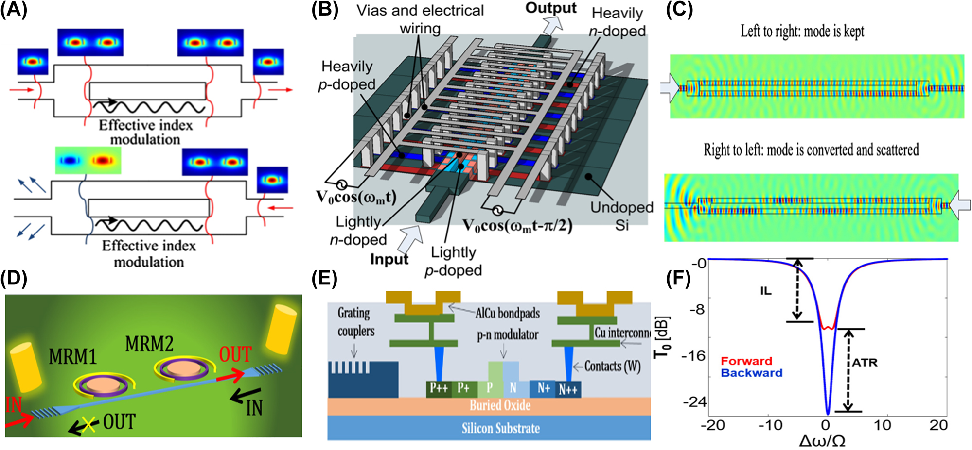 Figure 7: 
Nonreciprocal transmission based on travelling-wave modulation in waveguide structure. (A) shows the schematic of two waveguides that are coupled through a medium with spatiotemporal modulation, and the mode transmission in different directions happens for only one direction resulting in AT [51]. (B) Shows the model for realizing the system in (A) where modulating the pn junctions along a transmission line creates the required spatiotemporal modulation [51]. (C) Shows simulation results for this system (A–C are adopted with permission from [51]). (D) shows schematic of the structure proposed for nonreciprocal transmission based optical ring resonators having time modulations with proper phase delay between two modulations to create a nonreciprocal response [53]. (E) shows the cross section of the structure and (F) shows simulation results [53]. Measurement results for this system shows 16 dB isolation at 1560 nm (adopted with permission from [53]).
