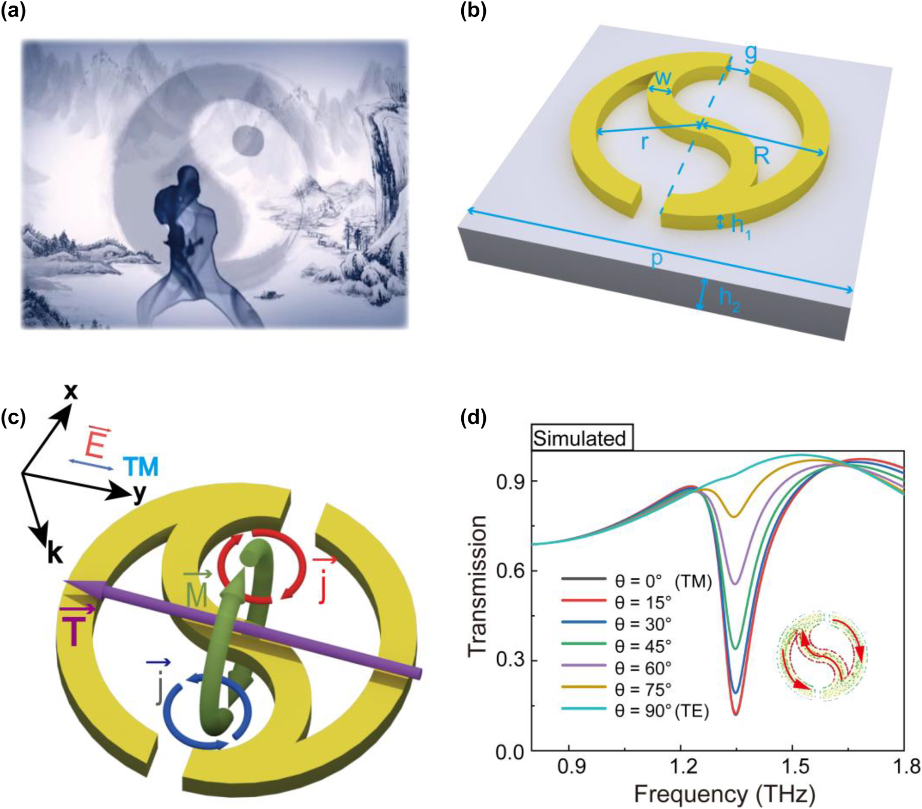 Figure 1: 
Structural design of a single Taichi-like ring for THz toroidal dipole metamaterial. (a) Taichi diagram in ancient and mysterious Chinese culture. (b) Schematic of the single Taichi-like ring (STR) metasurface. (c) Toroidal dipole resonance generated by the STR under TM polarization. (d) Transmission spectra of the STR metasurface under different polarized light incidents.
