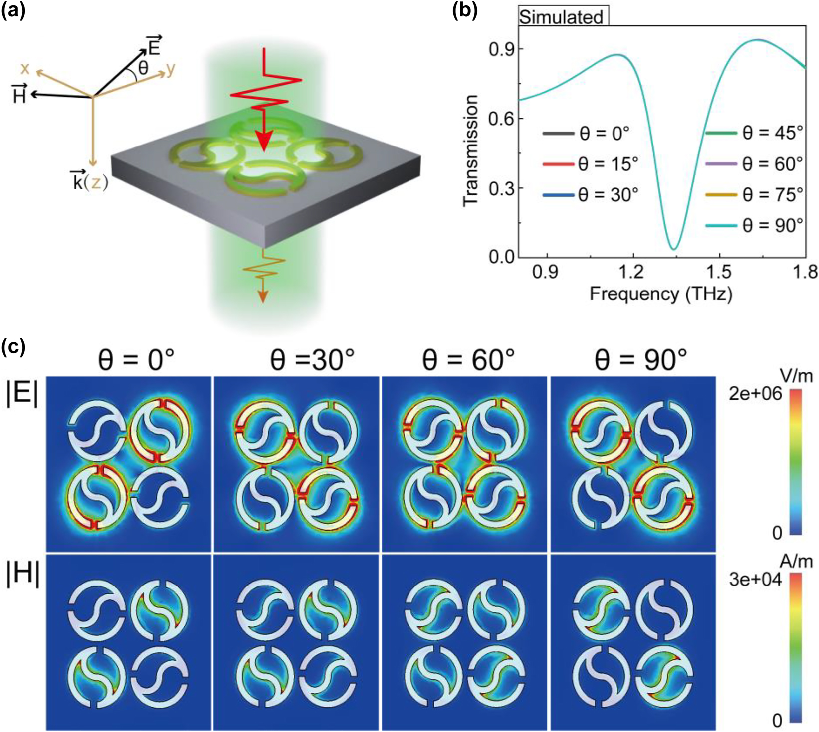 Figure 2: 
Quadruple Taichi-like rings (a) schematic of QTR metasurface with the incident polarization angle θ. (b) The transmission spectra of the QTR metasurface illuminated by incident light with multiple polarization angle θ. (c) Near electromagnetic field distribution of polarization excitation with various angles at toroidal resonance frequencies.
