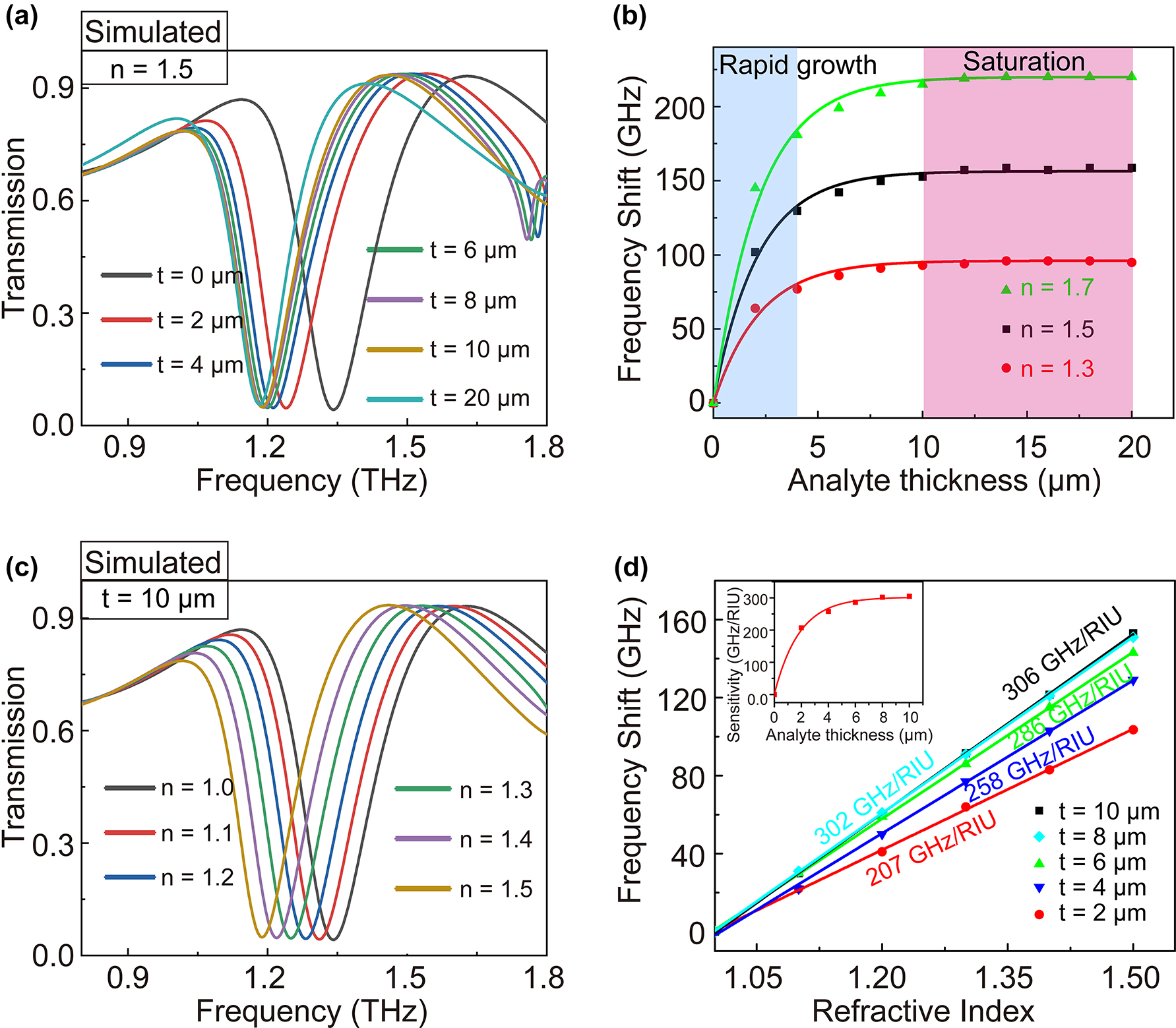 Figure 3: 
The analyses of sensing characteristics. The simulated transmission spectra of QTR metasurface with the variation of (a) thickness (n = 1.5) and (c) refractive of the analyte (h = 10 μm). (b) The frequency shift of QTR metasurface versus the thickness of analyte (n = 1.5). (d) The frequency shifts of QTR metasurface versus the refractive index with different thicknesses of the analyte. Linear fit has been performed to determine the sensitivity of the metasurface.
