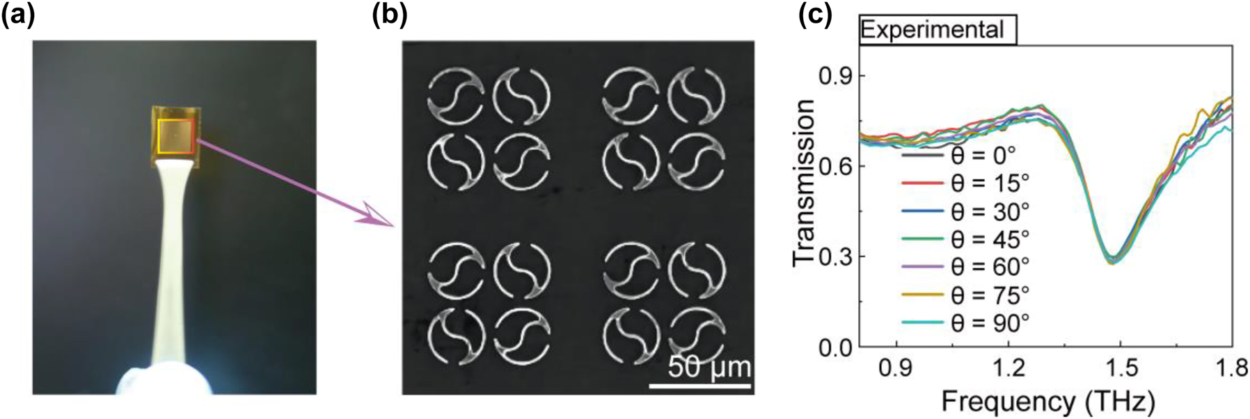 Figure 5: 
Polarization-independent behavior of QTR metasurface in the experiments (a) metasurface structure on PI substrate. (b) Microscopic image of QTR ring metasurface. (c) Experimental verification of resonant frequency response for different polarization angles.
