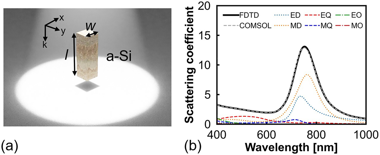 Figure 1:
Study of a single a-Si nanopillar. (a) Schematic of an a-Si nanopillar Mie resonator. (b) Scattering coefficient of the nanopillar Mie resonator with w = 120 nm and l = 380 nm. The scattering coefficient is defined as the ratio of the scattering cross-section to the geometric cross-section of the nanopillar Mie resonator.