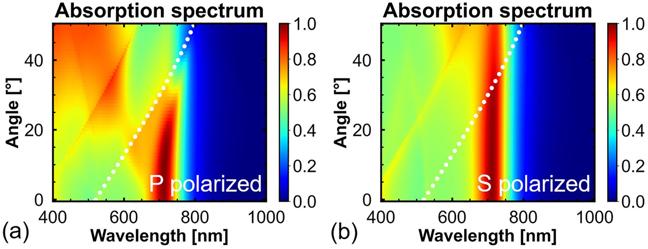 Figure 3:
Angle-dependent absorption spectral maps of the a-Si perfect absorber with w = 120 nm, l = 380 nm, and p = 360 nm under (a) p-polarized and (b) s-polarized incident light. The white dotted lines indicate the wavelength of the Rayleigh anomaly.
